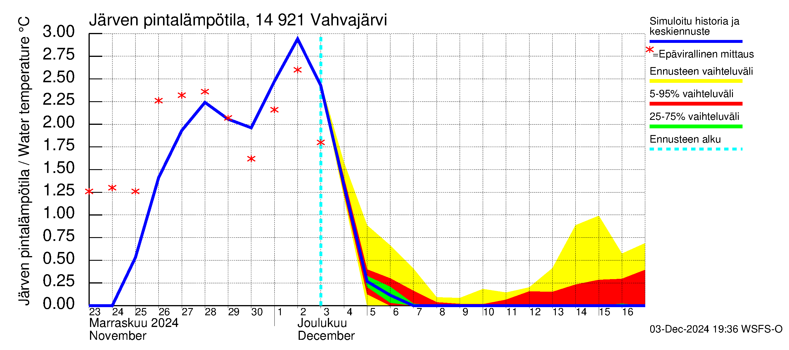 Kymijoen vesistöalue - Vahvajärvi: Järven pintalämpötila