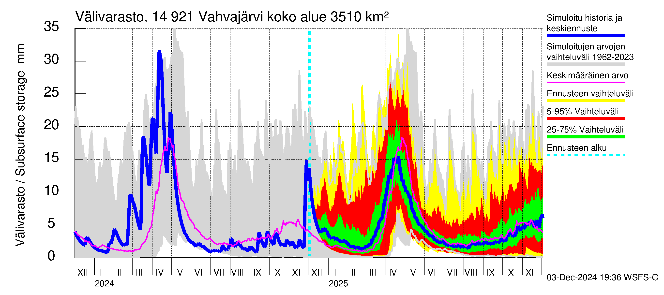 Kymijoen vesistöalue - Vahvajärvi: Välivarasto