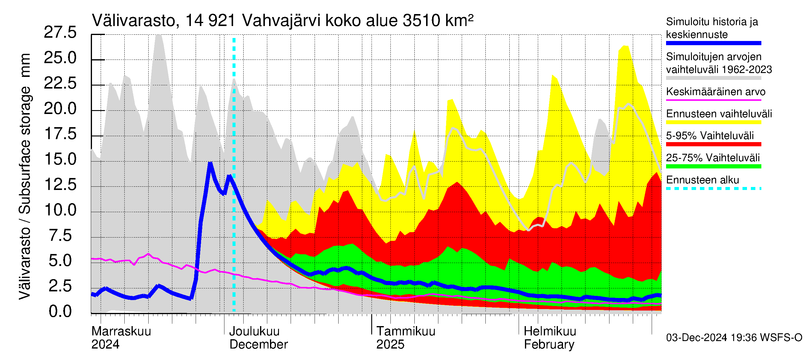 Kymijoen vesistöalue - Vahvajärvi: Välivarasto