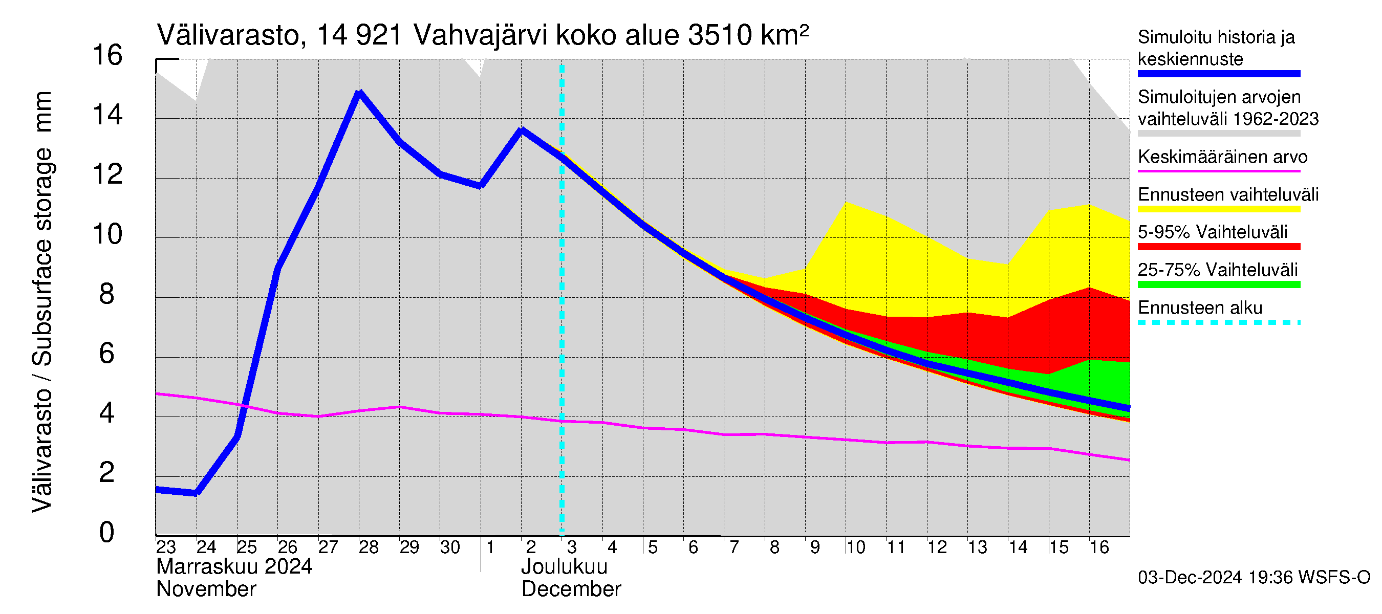 Kymijoen vesistöalue - Vahvajärvi: Välivarasto