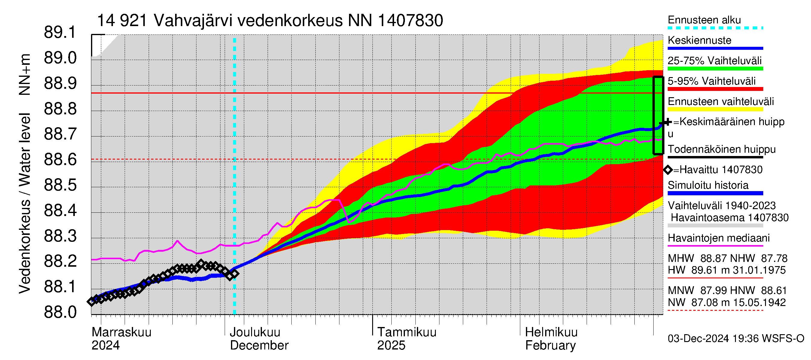 Kymijoen vesistöalue - Vahvajärvi: Vedenkorkeus - jakaumaennuste