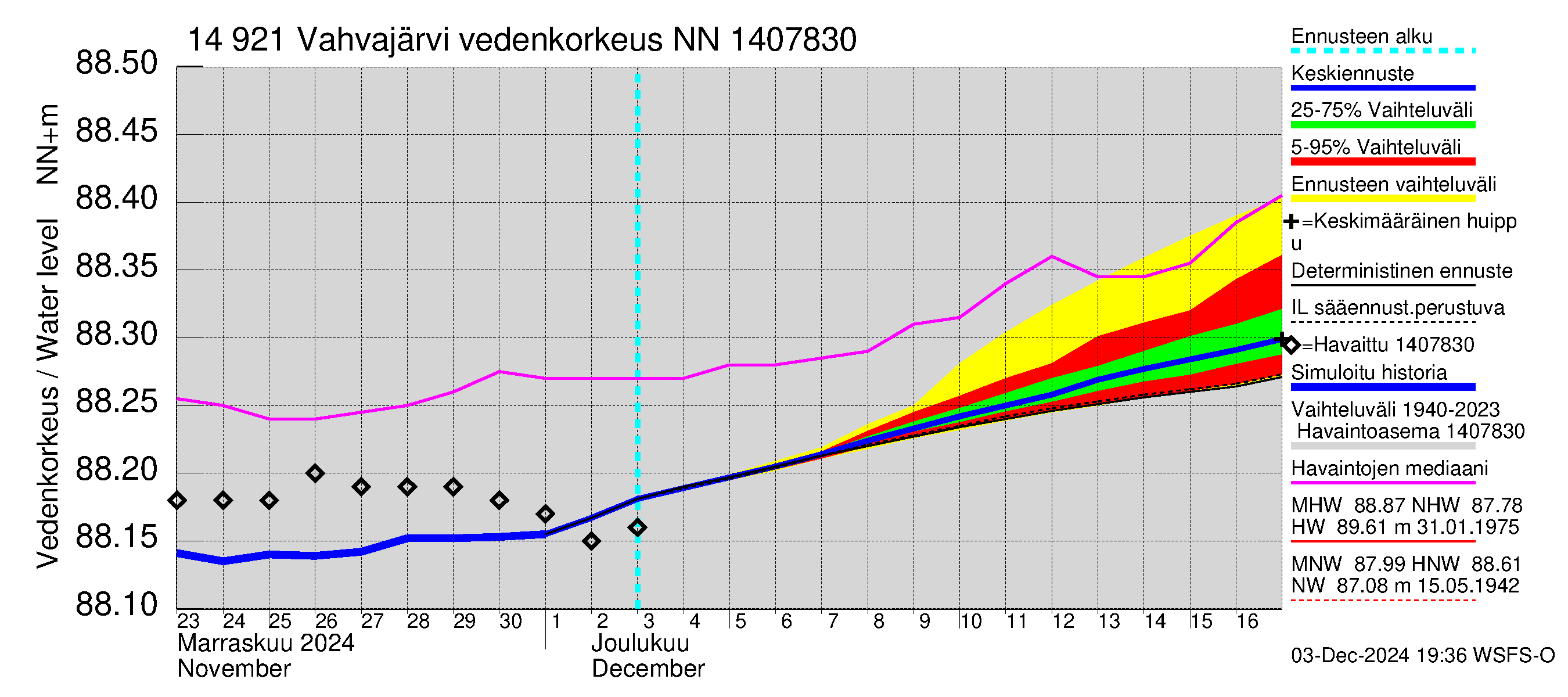 Kymijoen vesistöalue - Vahvajärvi: Vedenkorkeus - jakaumaennuste