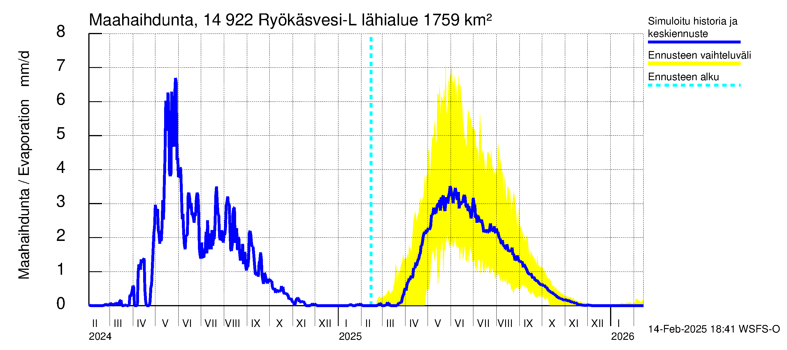 Kymijoen vesistöalue - Puula / Ryökäsvesi-Liekune: Haihdunta maa-alueelta