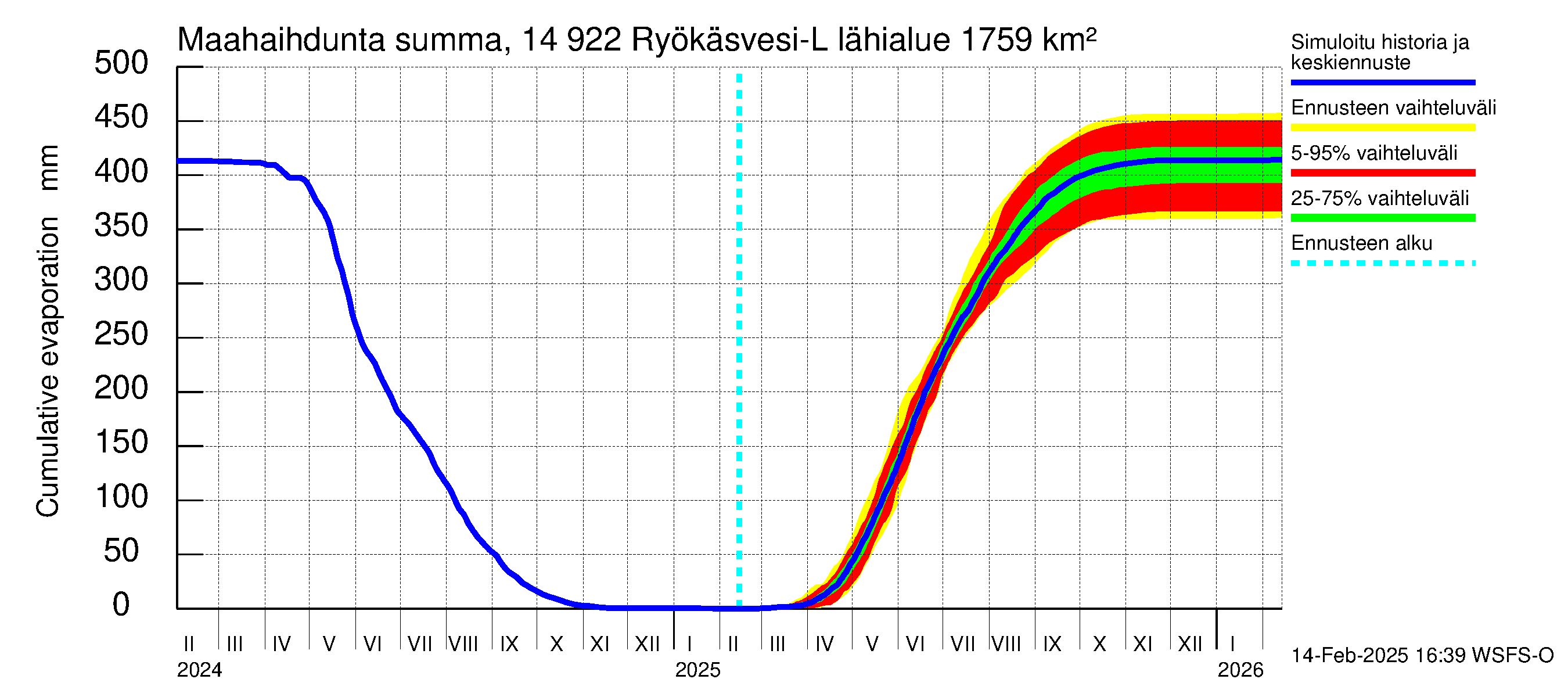 Kymijoen vesistöalue - Puula / Ryökäsvesi-Liekune: Haihdunta maa-alueelta - summa