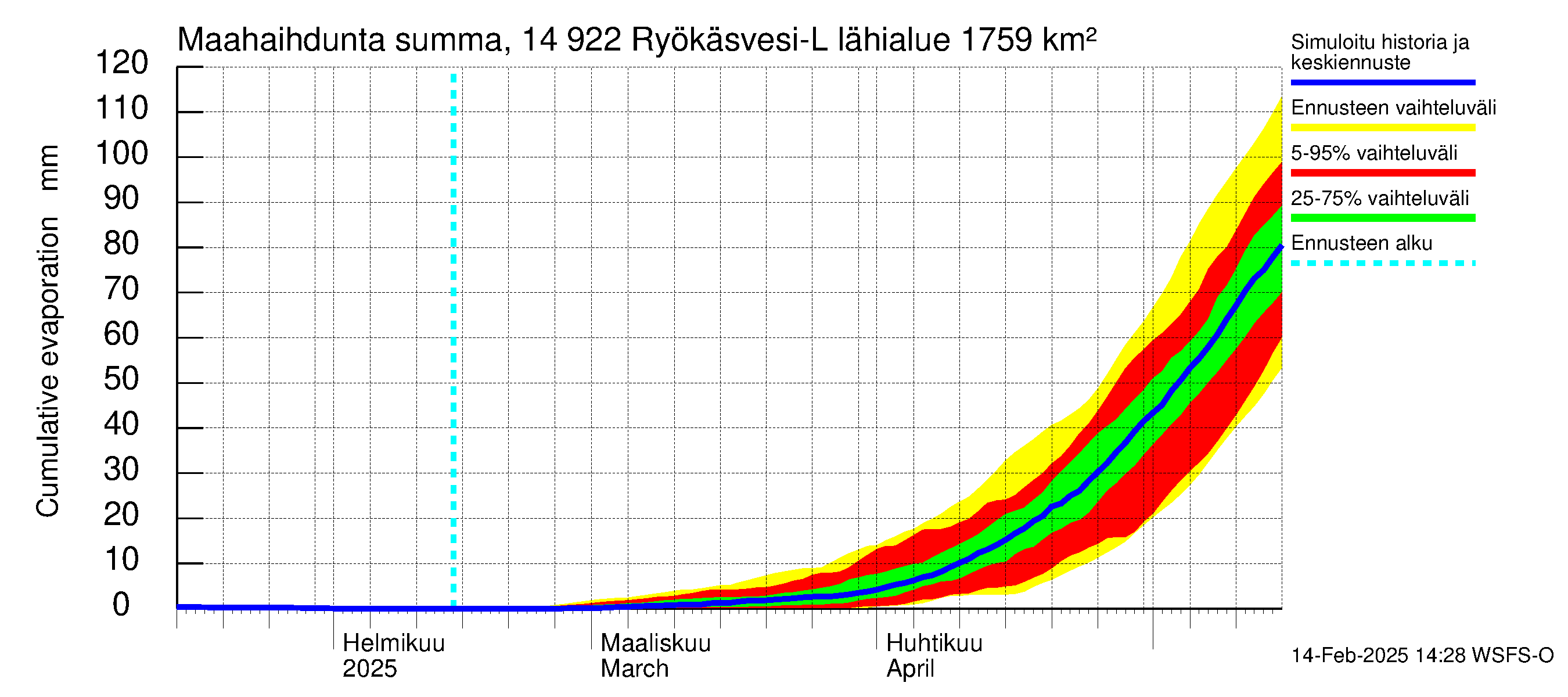 Kymijoen vesistöalue - Puula / Ryökäsvesi-Liekune: Haihdunta maa-alueelta - summa