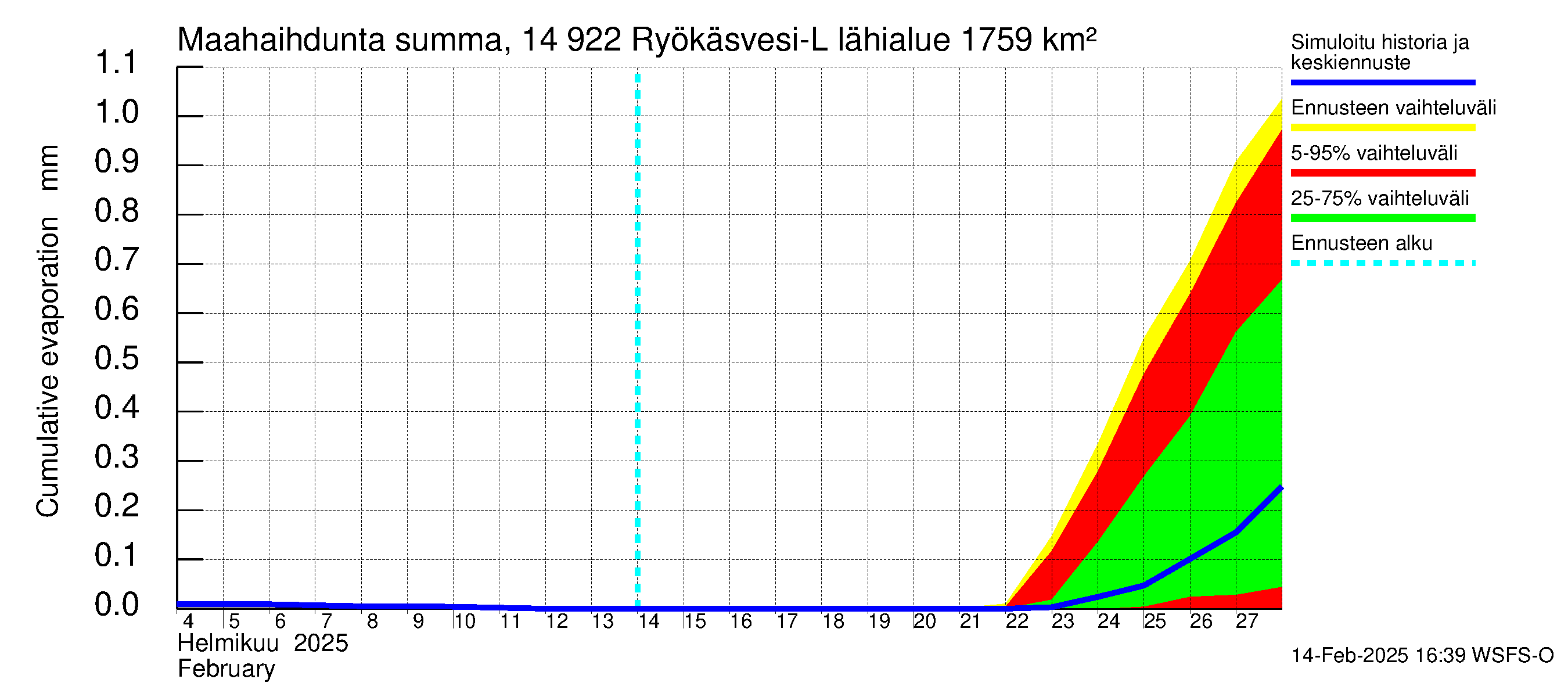 Kymijoen vesistöalue - Puula / Ryökäsvesi-Liekune: Haihdunta maa-alueelta - summa