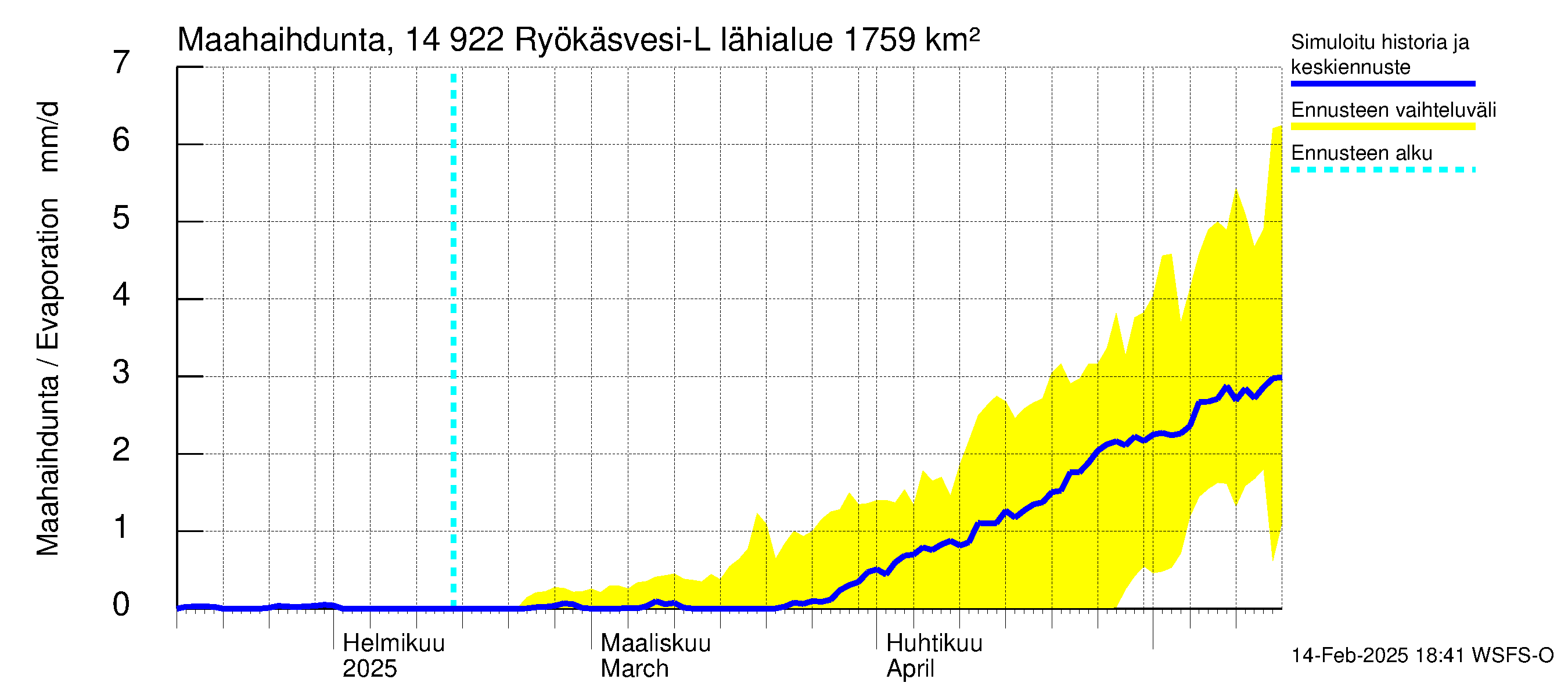 Kymijoen vesistöalue - Puula / Ryökäsvesi-Liekune: Haihdunta maa-alueelta