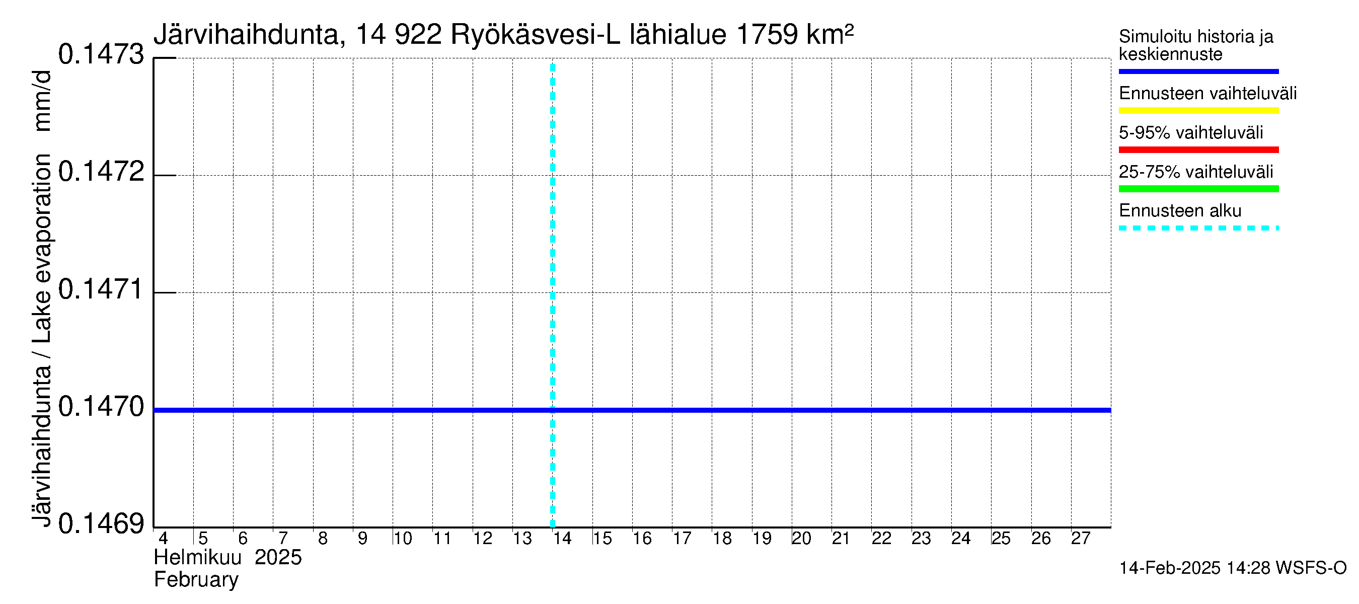 Kymijoen vesistöalue - Puula / Ryökäsvesi-Liekune: Järvihaihdunta