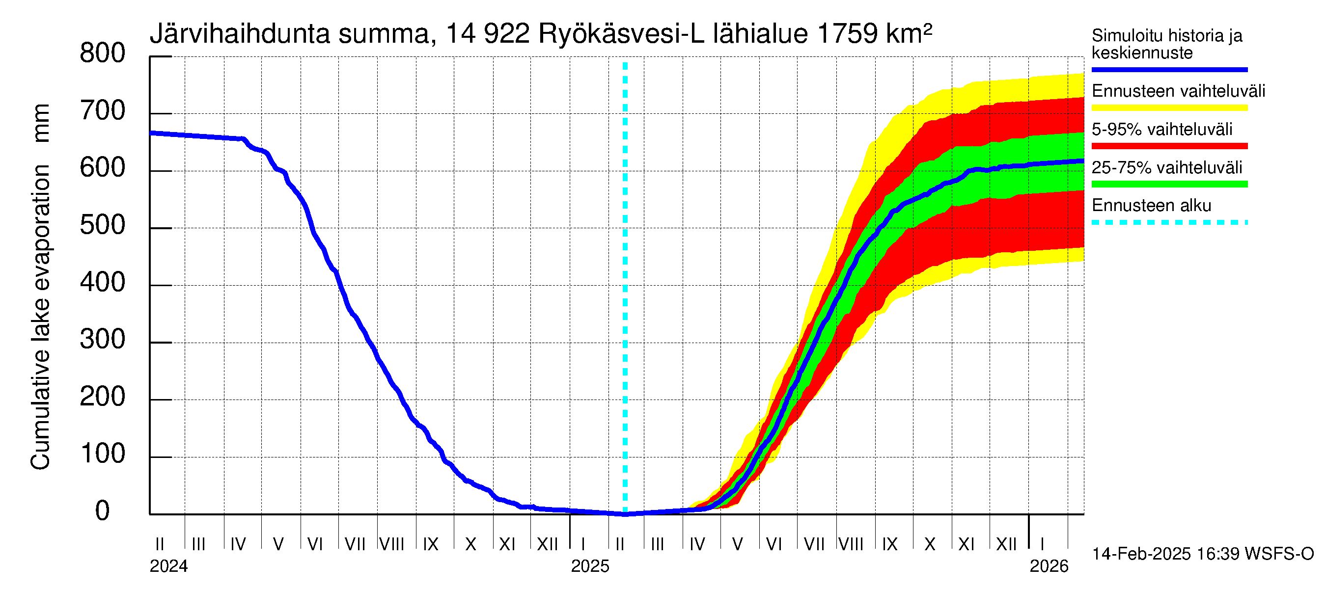 Kymijoen vesistöalue - Puula / Ryökäsvesi-Liekune: Järvihaihdunta - summa