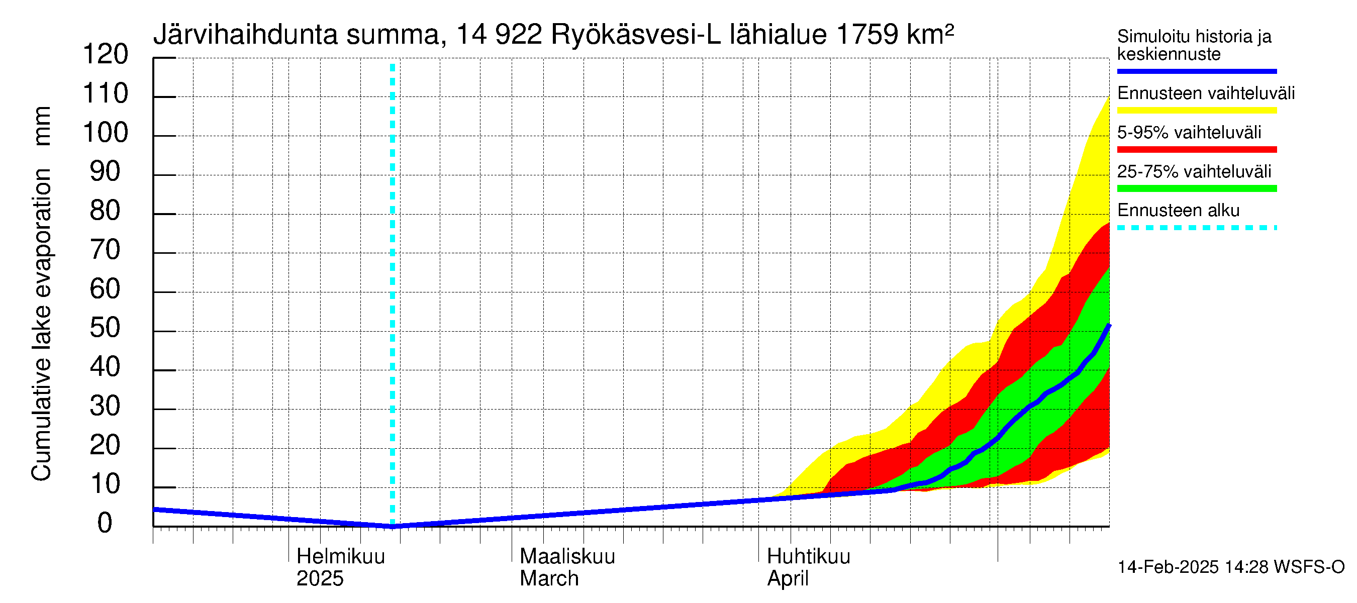 Kymijoen vesistöalue - Puula / Ryökäsvesi-Liekune: Järvihaihdunta - summa