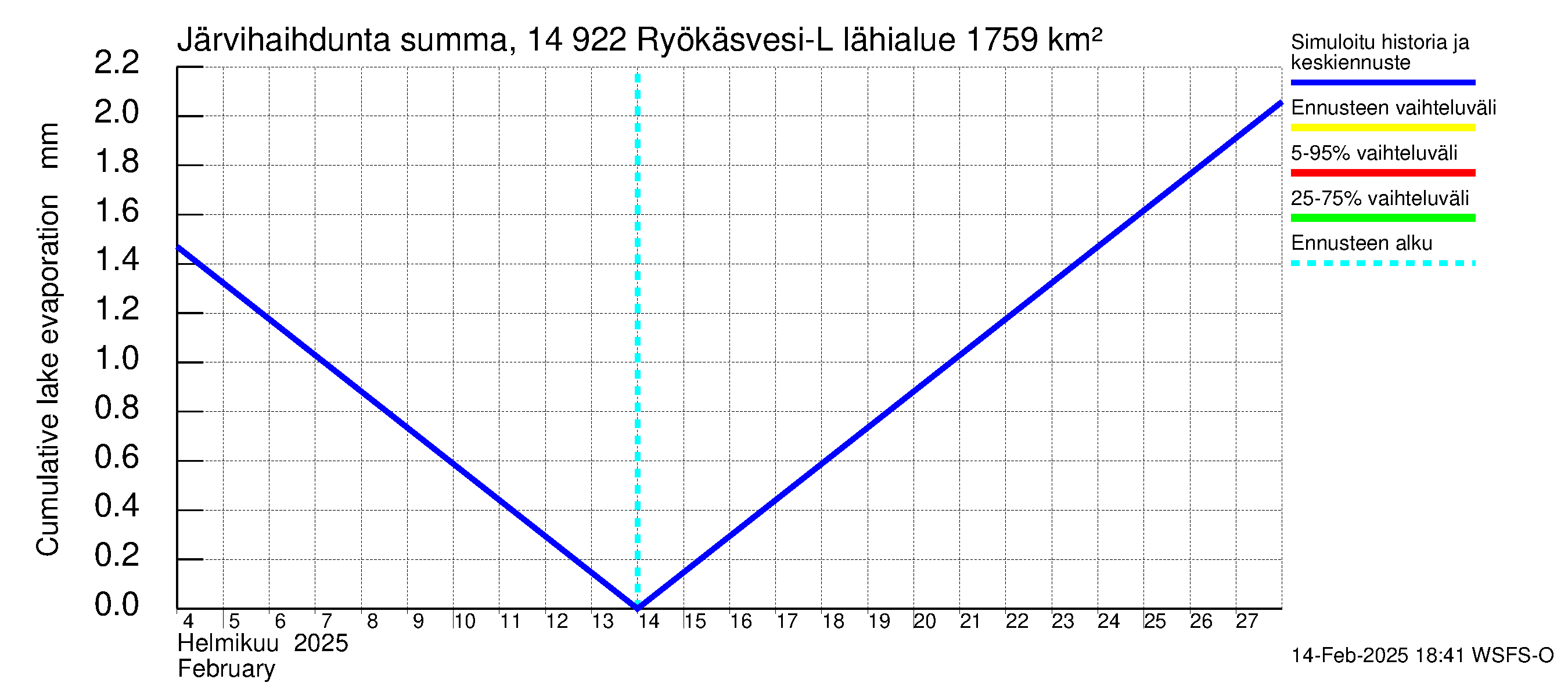 Kymijoen vesistöalue - Puula / Ryökäsvesi-Liekune: Järvihaihdunta - summa