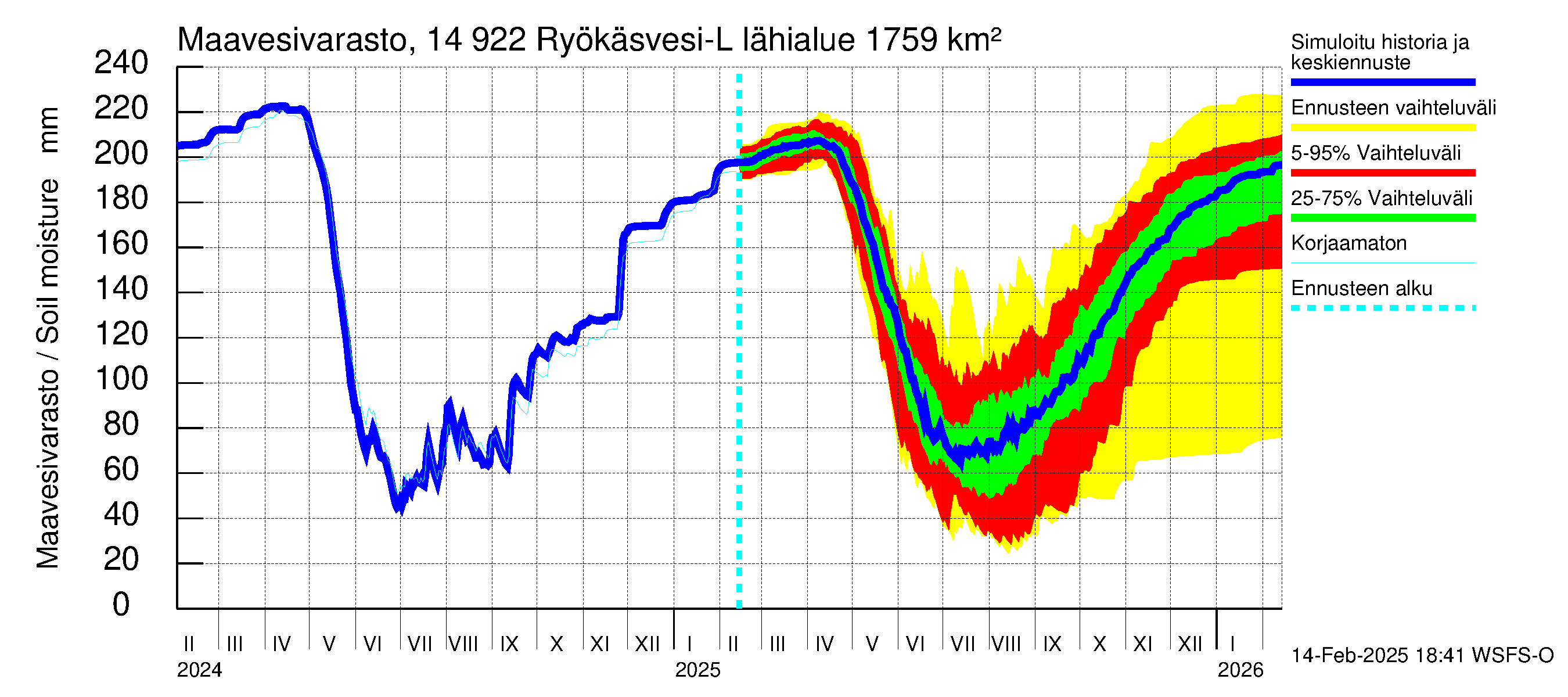 Kymijoen vesistöalue - Puula / Ryökäsvesi-Liekune: Maavesivarasto