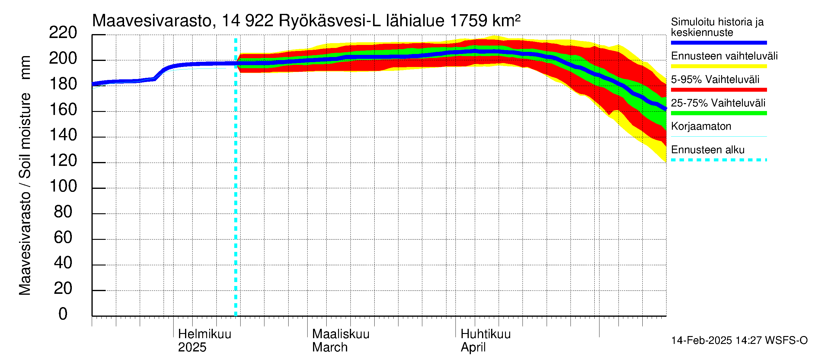 Kymijoen vesistöalue - Puula / Ryökäsvesi-Liekune: Maavesivarasto