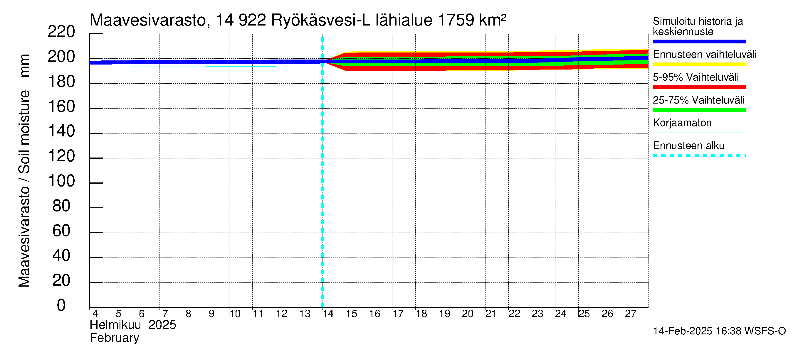 Kymijoen vesistöalue - Puula / Ryökäsvesi-Liekune: Maavesivarasto