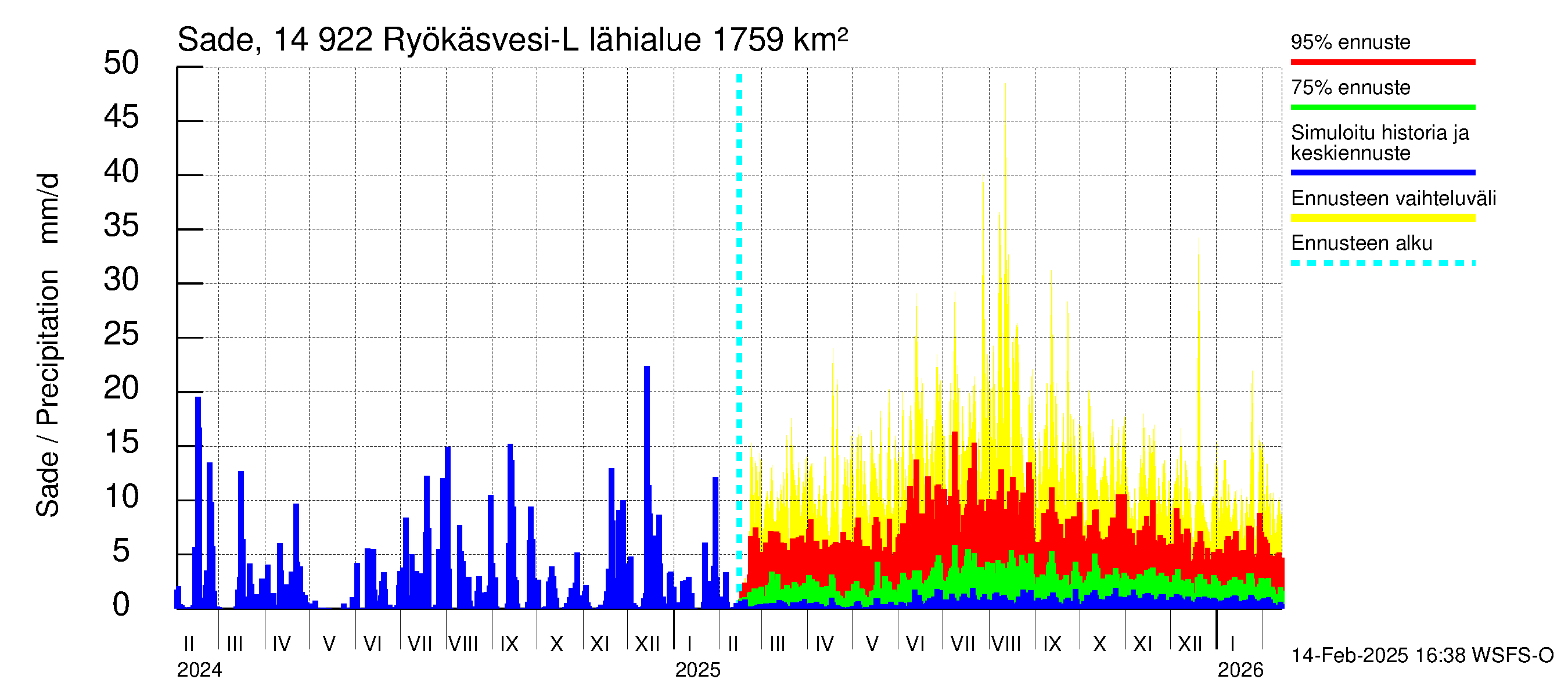 Kymijoen vesistöalue - Puula / Ryökäsvesi-Liekune: Sade