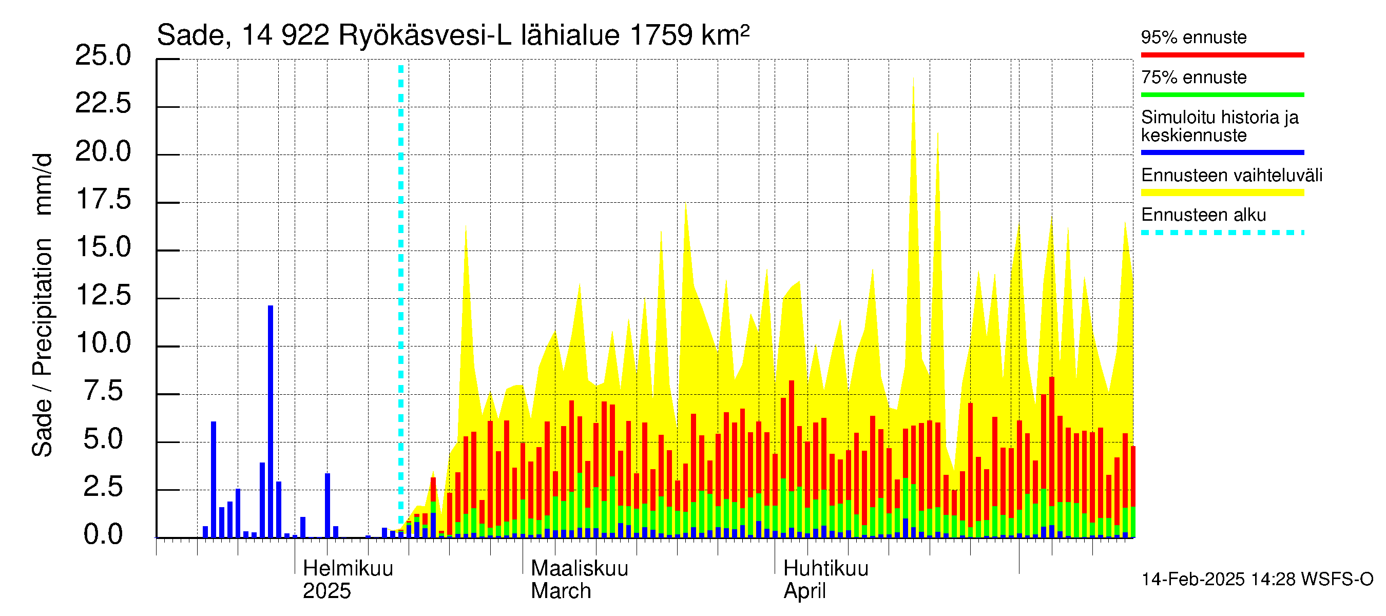 Kymijoen vesistöalue - Puula / Ryökäsvesi-Liekune: Sade