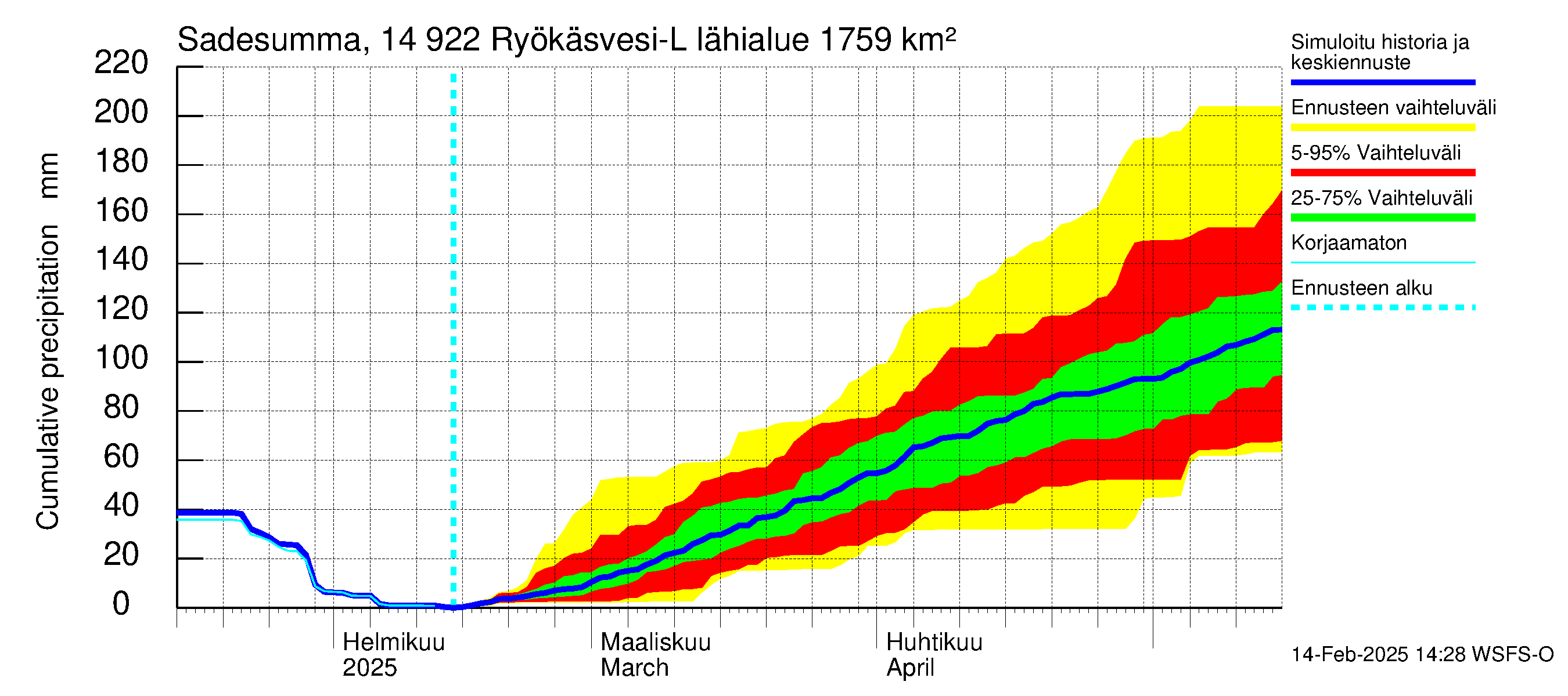 Kymijoen vesistöalue - Puula / Ryökäsvesi-Liekune: Sade - summa