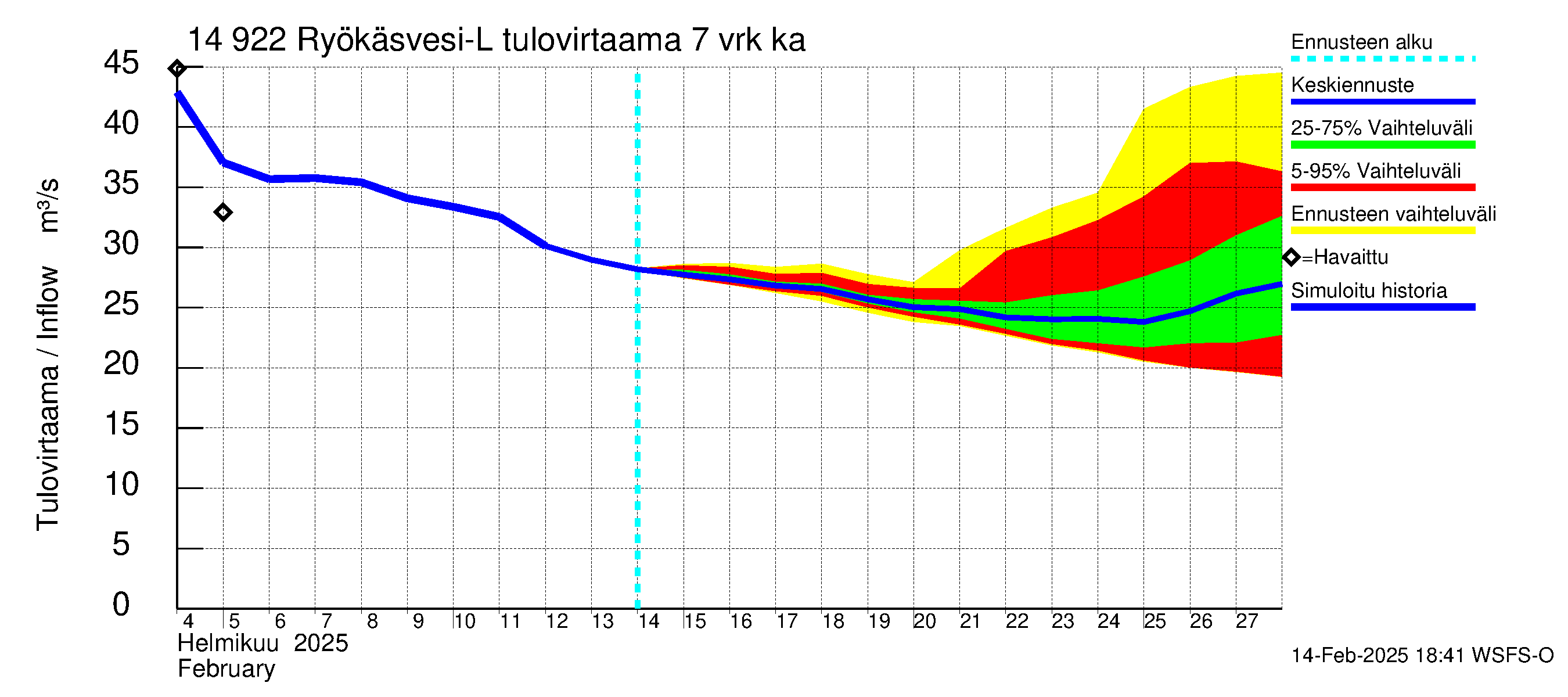 Kymijoen vesistöalue - Puula / Ryökäsvesi-Liekune: Tulovirtaama (usean vuorokauden liukuva keskiarvo) - jakaumaennuste