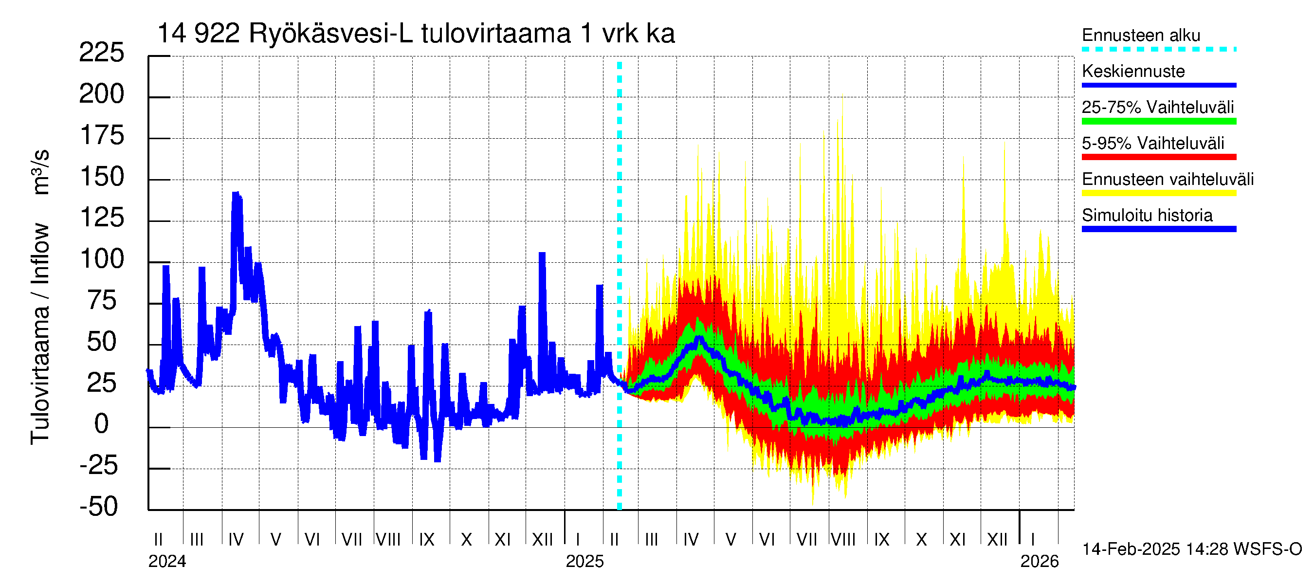 Kymijoen vesistöalue - Puula / Ryökäsvesi-Liekune: Tulovirtaama - jakaumaennuste