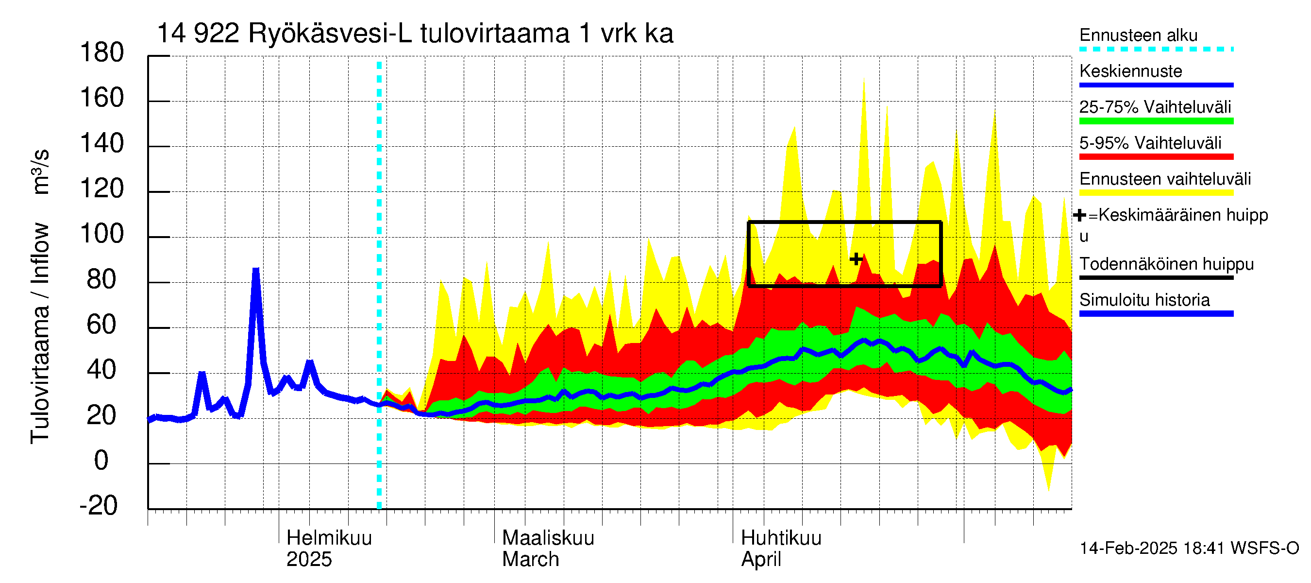 Kymijoen vesistöalue - Puula / Ryökäsvesi-Liekune: Tulovirtaama - jakaumaennuste