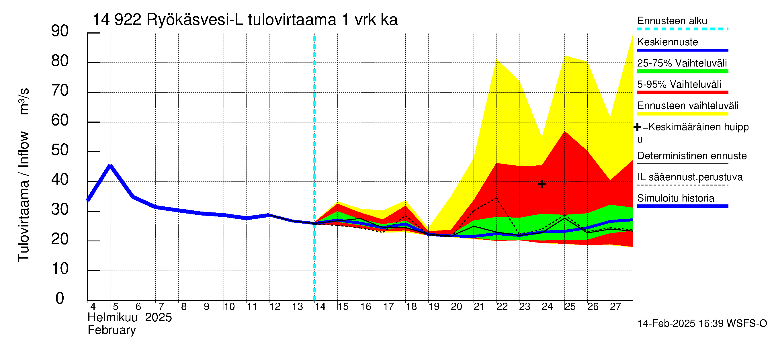 Kymijoen vesistöalue - Puula / Ryökäsvesi-Liekune: Tulovirtaama - jakaumaennuste