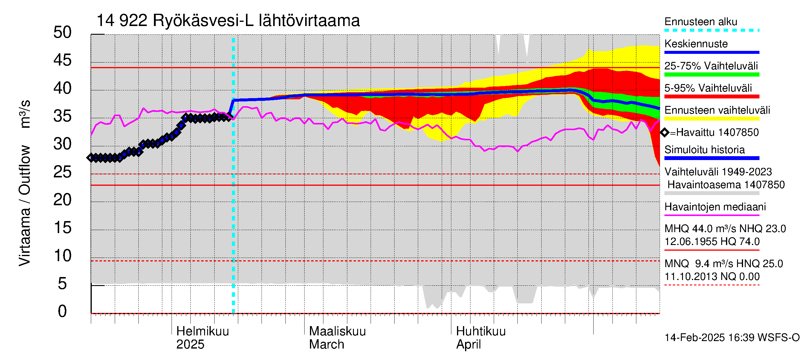 Kymijoen vesistöalue - Puula / Ryökäsvesi-Liekune: Lähtövirtaama / juoksutus - jakaumaennuste