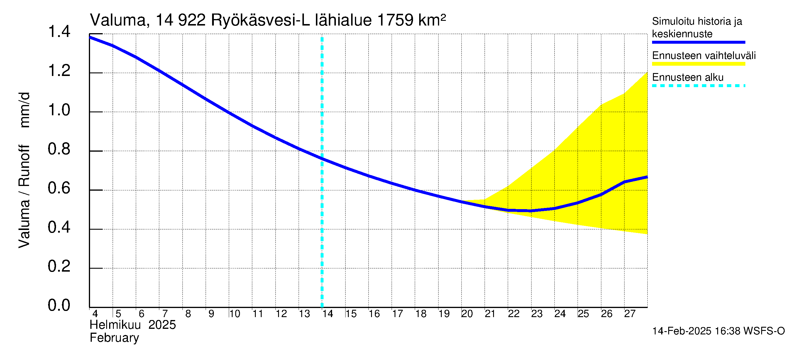 Kymijoen vesistöalue - Puula / Ryökäsvesi-Liekune: Valuma