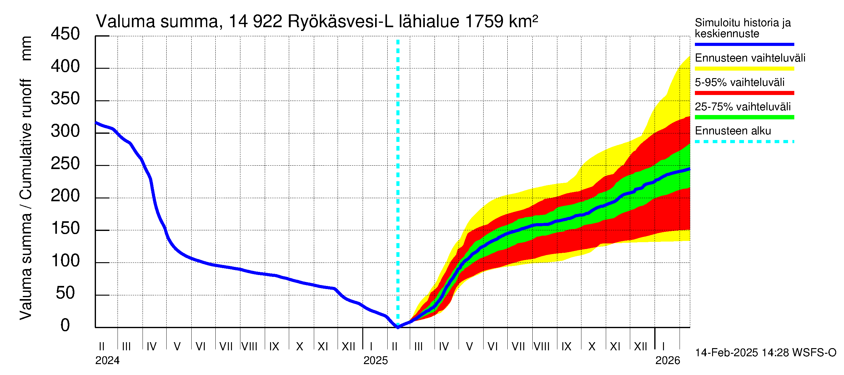 Kymijoen vesistöalue - Puula / Ryökäsvesi-Liekune: Valuma - summa