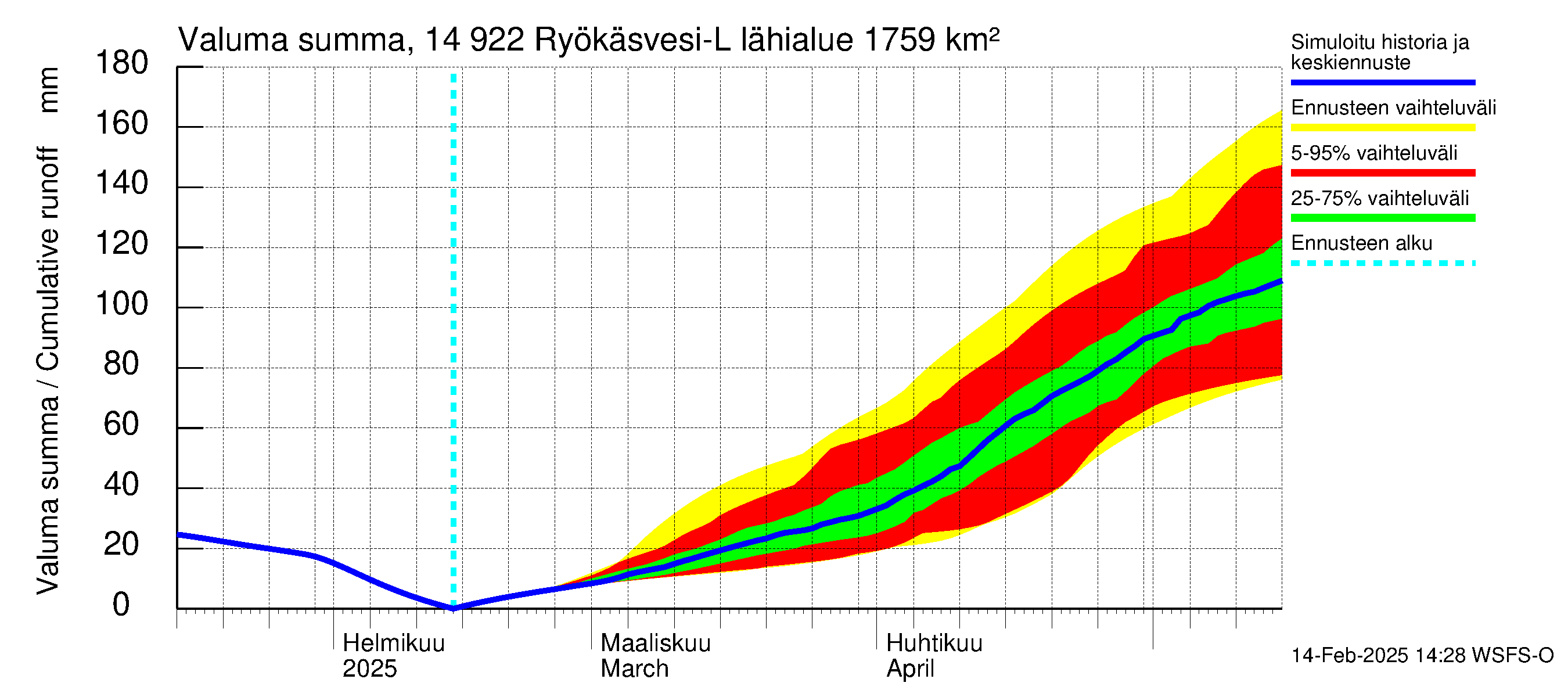 Kymijoen vesistöalue - Puula / Ryökäsvesi-Liekune: Valuma - summa