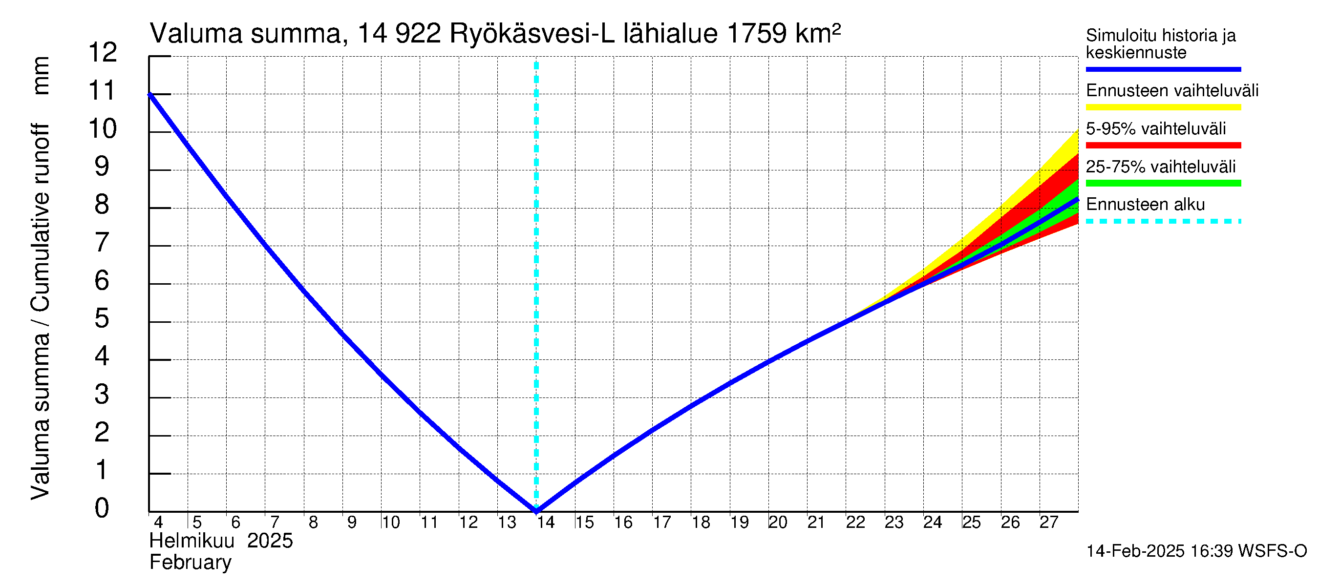 Kymijoen vesistöalue - Puula / Ryökäsvesi-Liekune: Valuma - summa