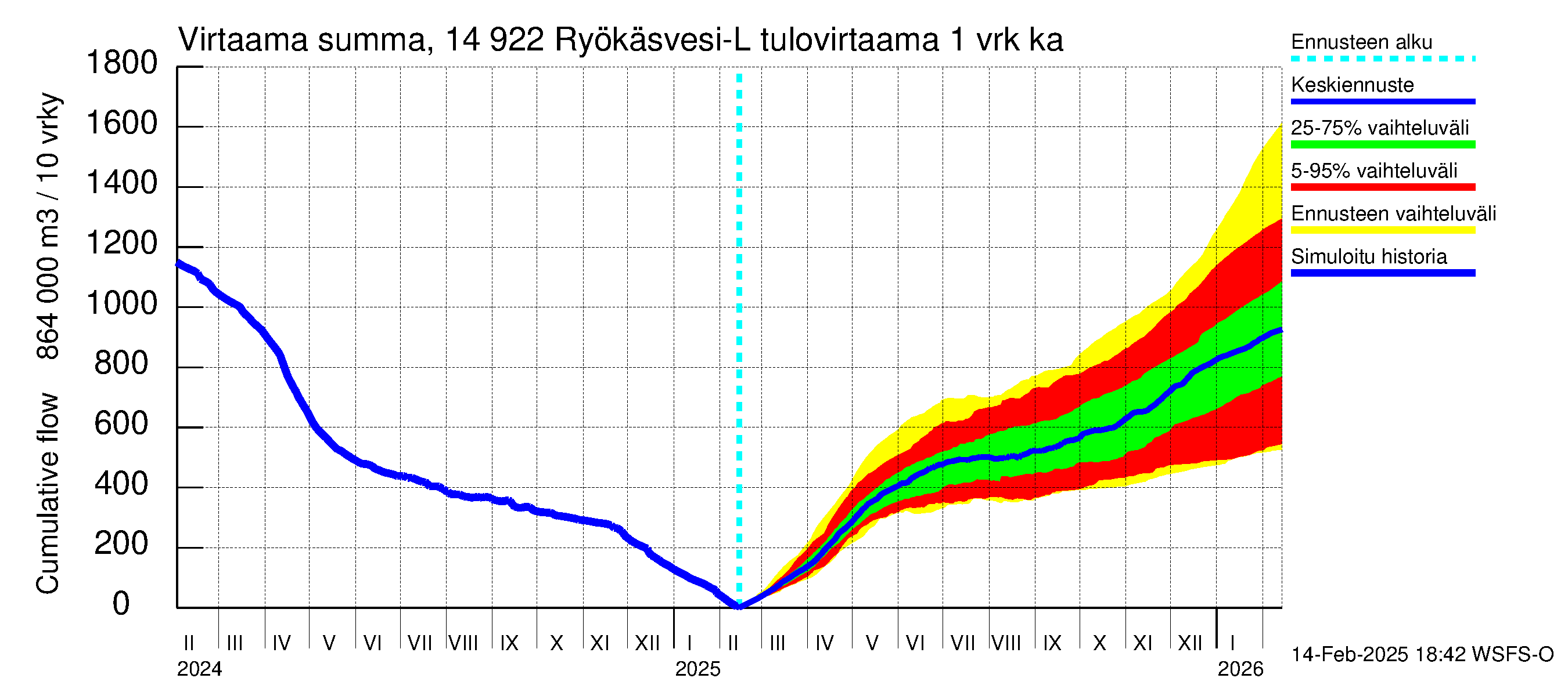 Kymijoen vesistöalue - Puula / Ryökäsvesi-Liekune: Tulovirtaama - summa