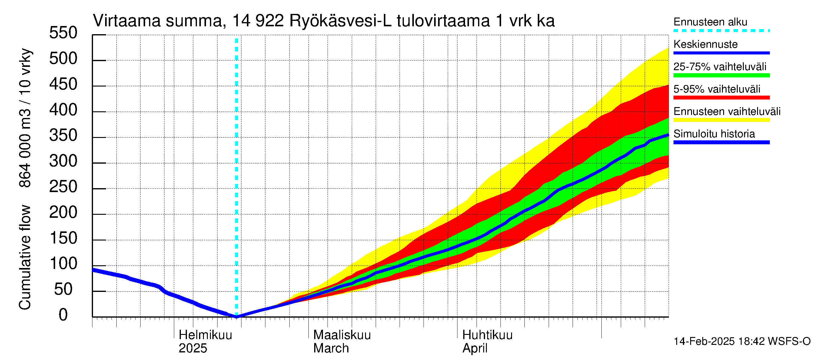 Kymijoen vesistöalue - Puula / Ryökäsvesi-Liekune: Tulovirtaama - summa