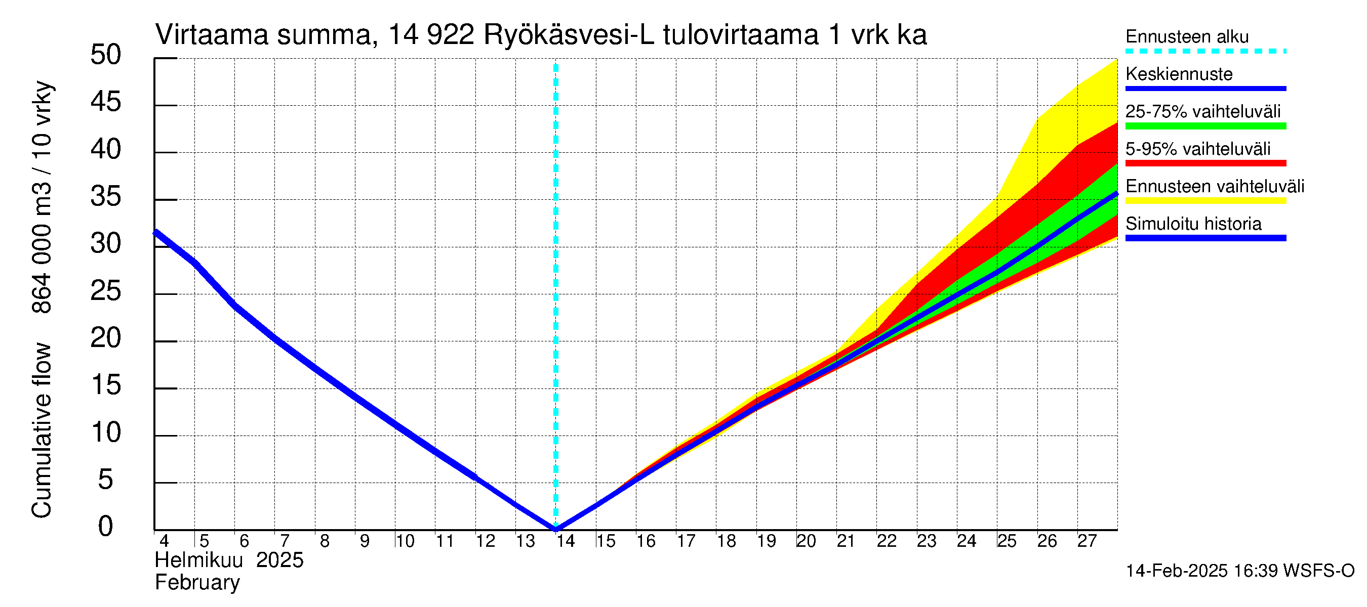 Kymijoen vesistöalue - Puula / Ryökäsvesi-Liekune: Tulovirtaama - summa