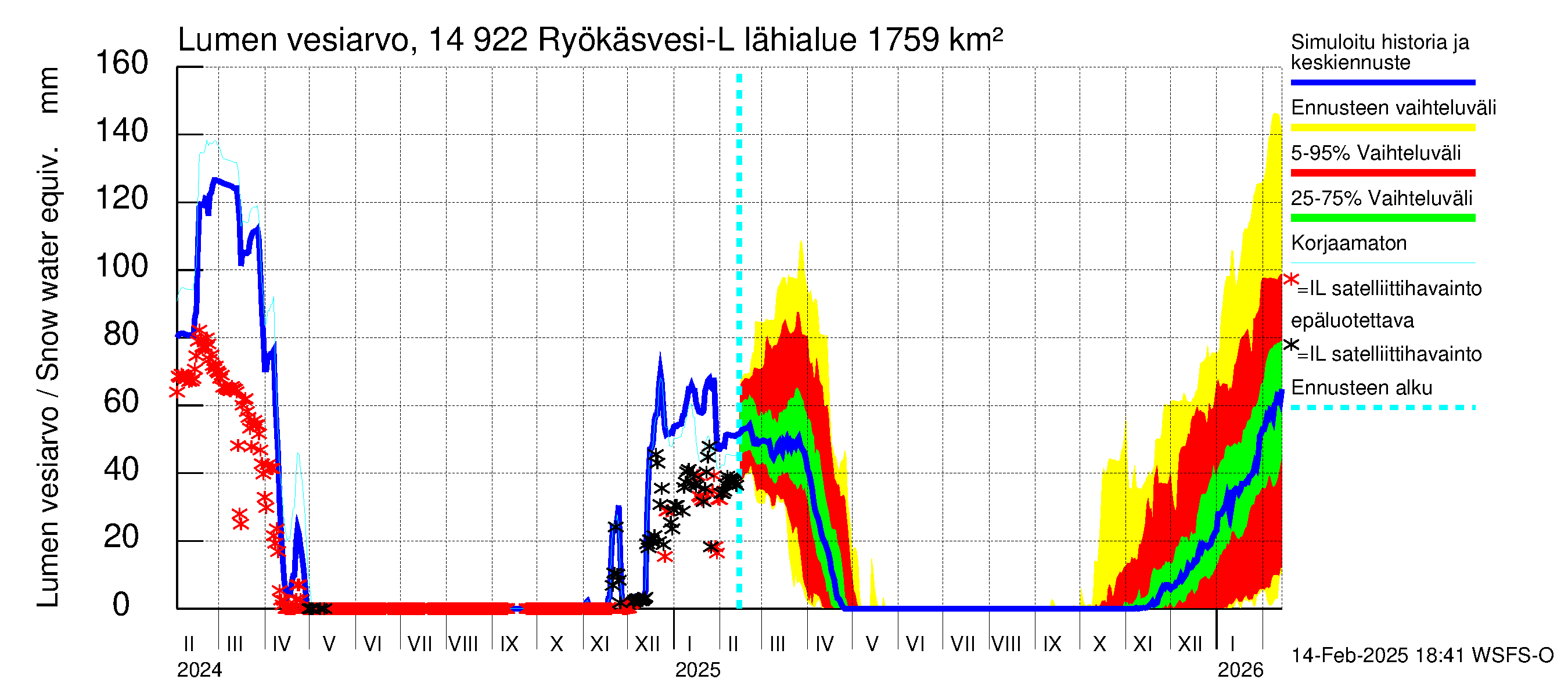 Kymijoen vesistöalue - Puula / Ryökäsvesi-Liekune: Lumen vesiarvo