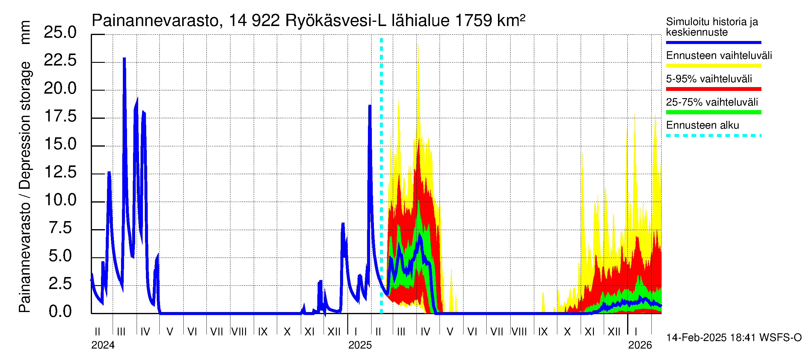 Kymijoen vesistöalue - Puula / Ryökäsvesi-Liekune: Painannevarasto