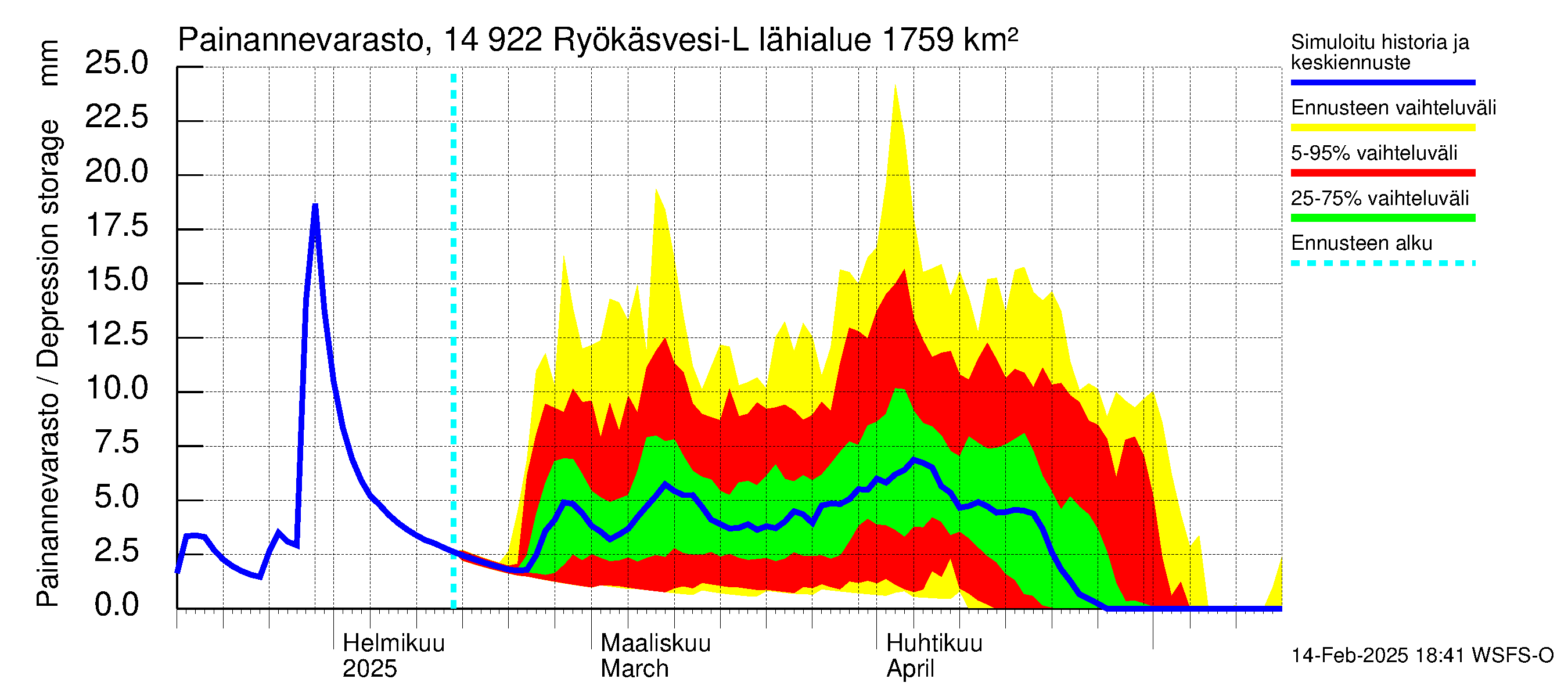 Kymijoen vesistöalue - Puula / Ryökäsvesi-Liekune: Painannevarasto