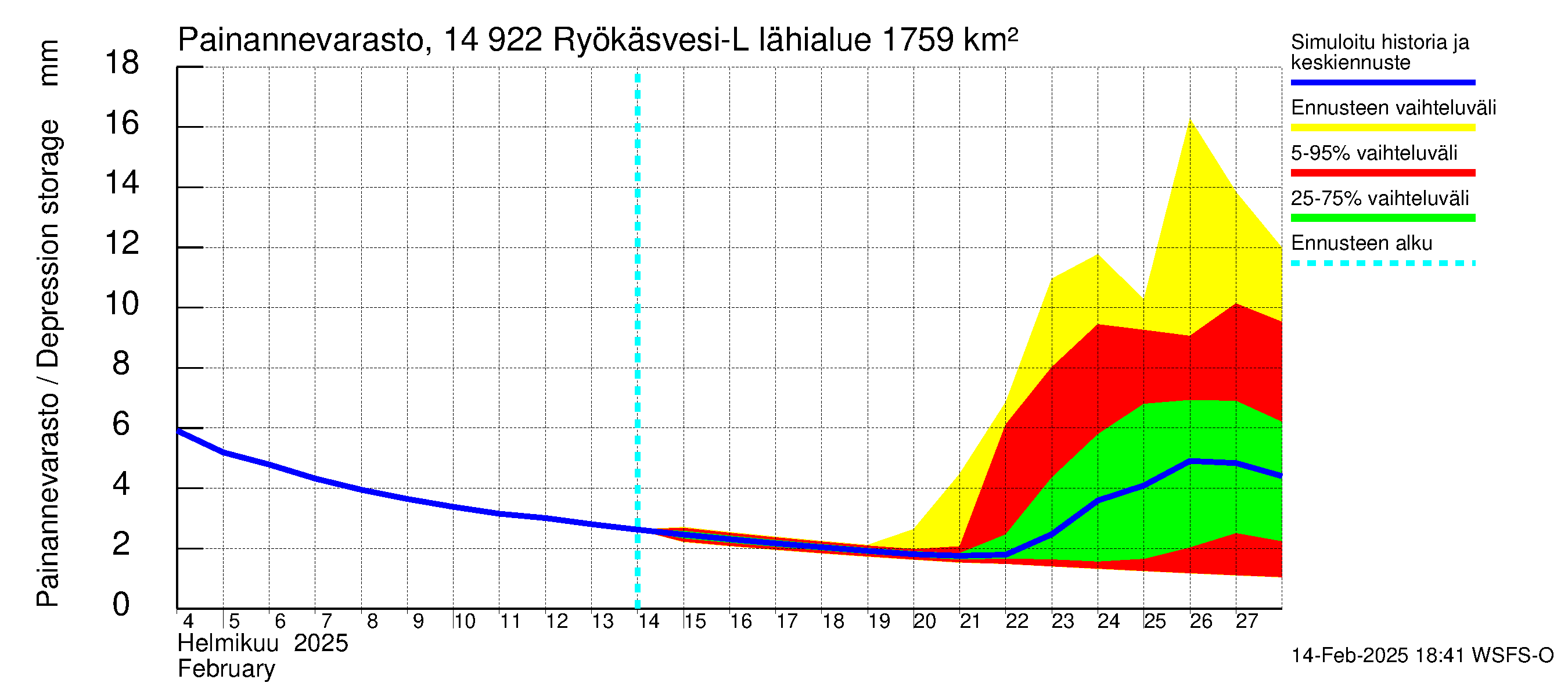 Kymijoen vesistöalue - Puula / Ryökäsvesi-Liekune: Painannevarasto