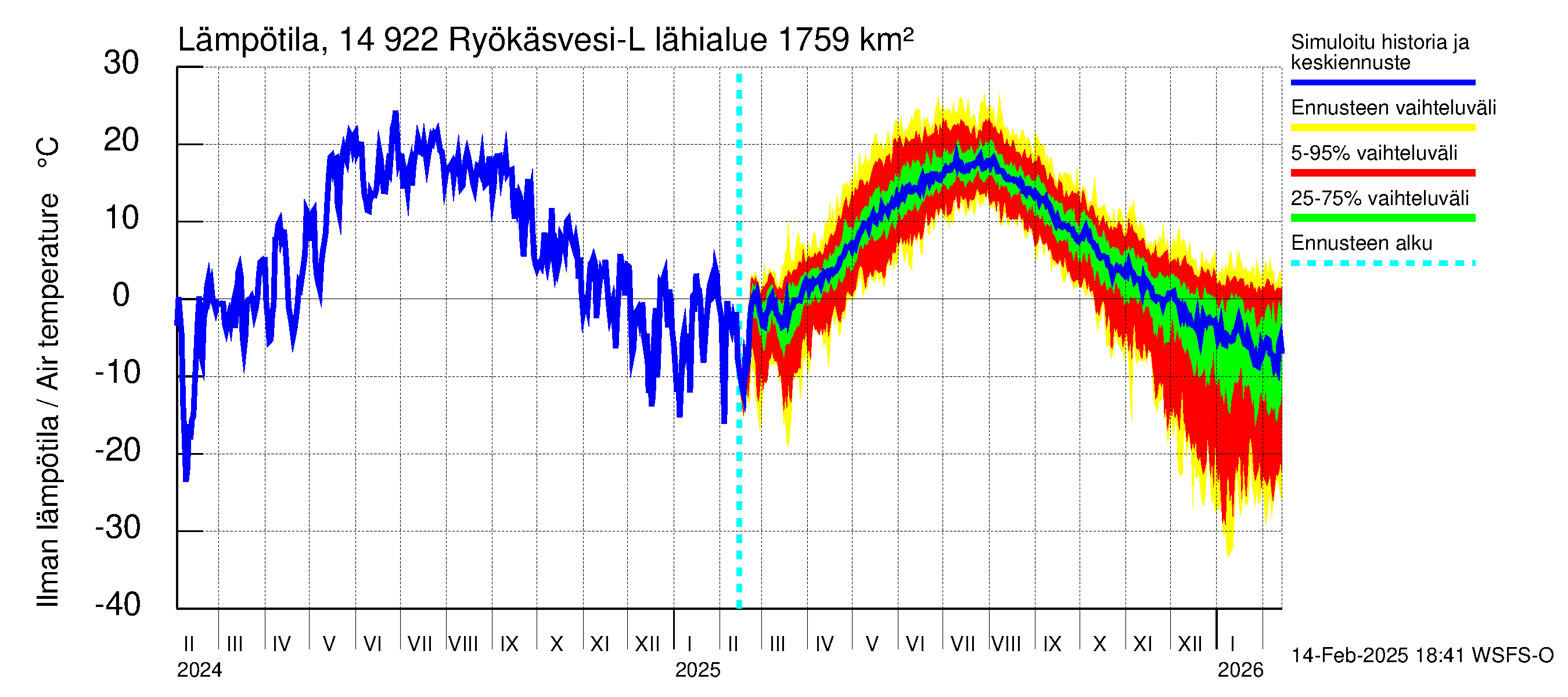 Kymijoen vesistöalue - Puula / Ryökäsvesi-Liekune: Ilman lämpötila