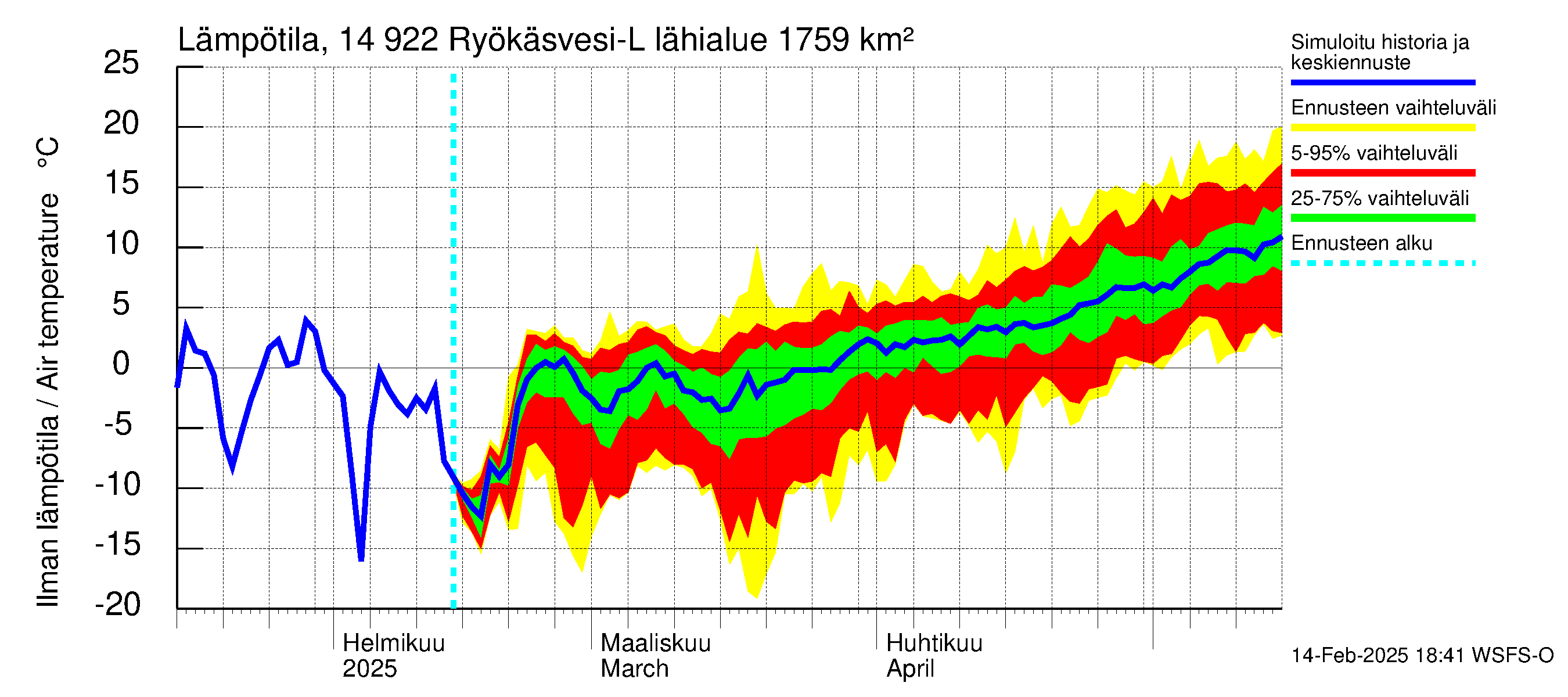 Kymijoen vesistöalue - Puula / Ryökäsvesi-Liekune: Ilman lämpötila