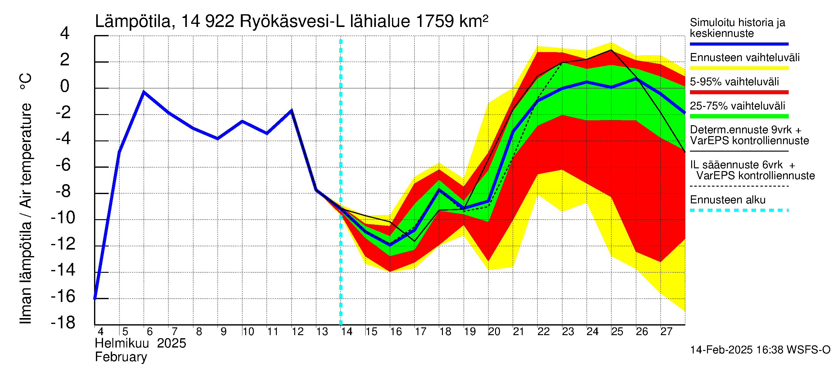 Kymijoen vesistöalue - Puula / Ryökäsvesi-Liekune: Ilman lämpötila