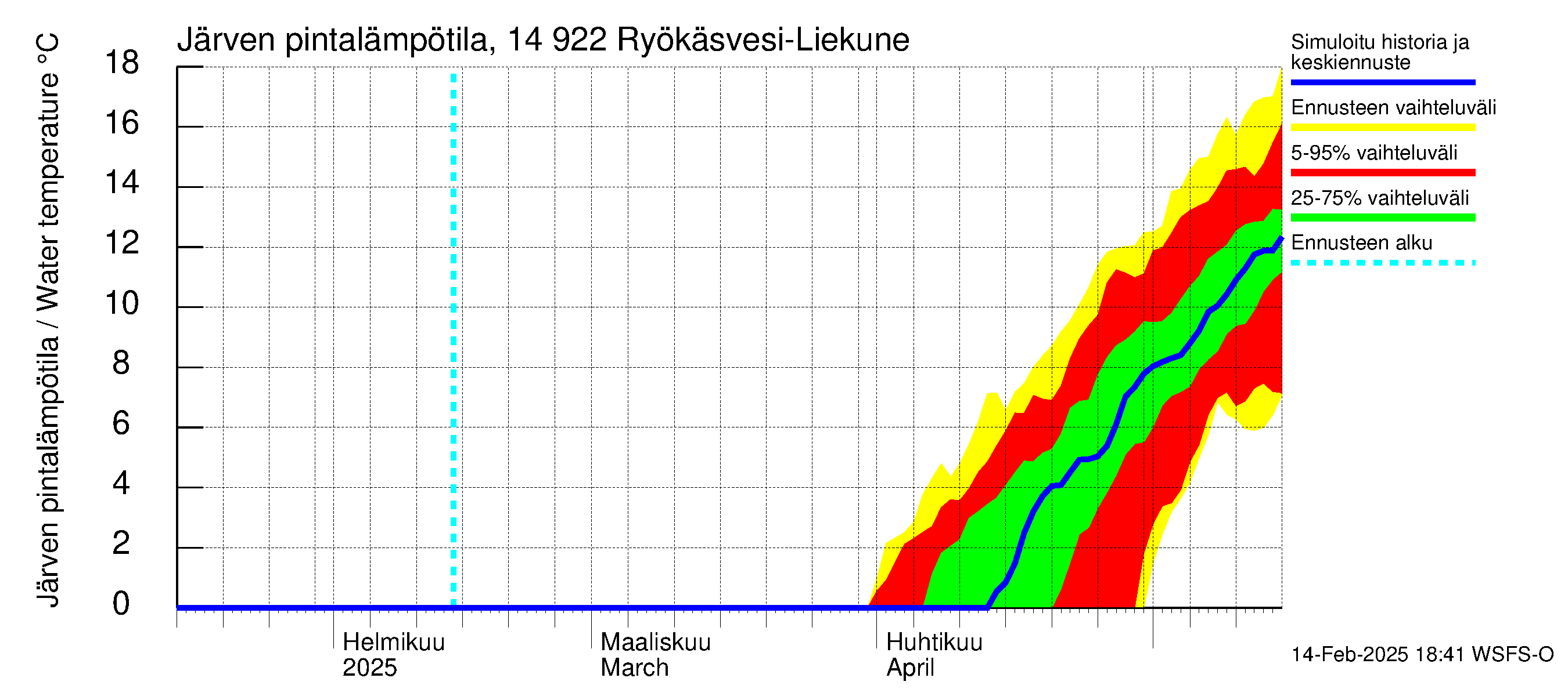 Kymijoen vesistöalue - Puula / Ryökäsvesi-Liekune: Järven pintalämpötila