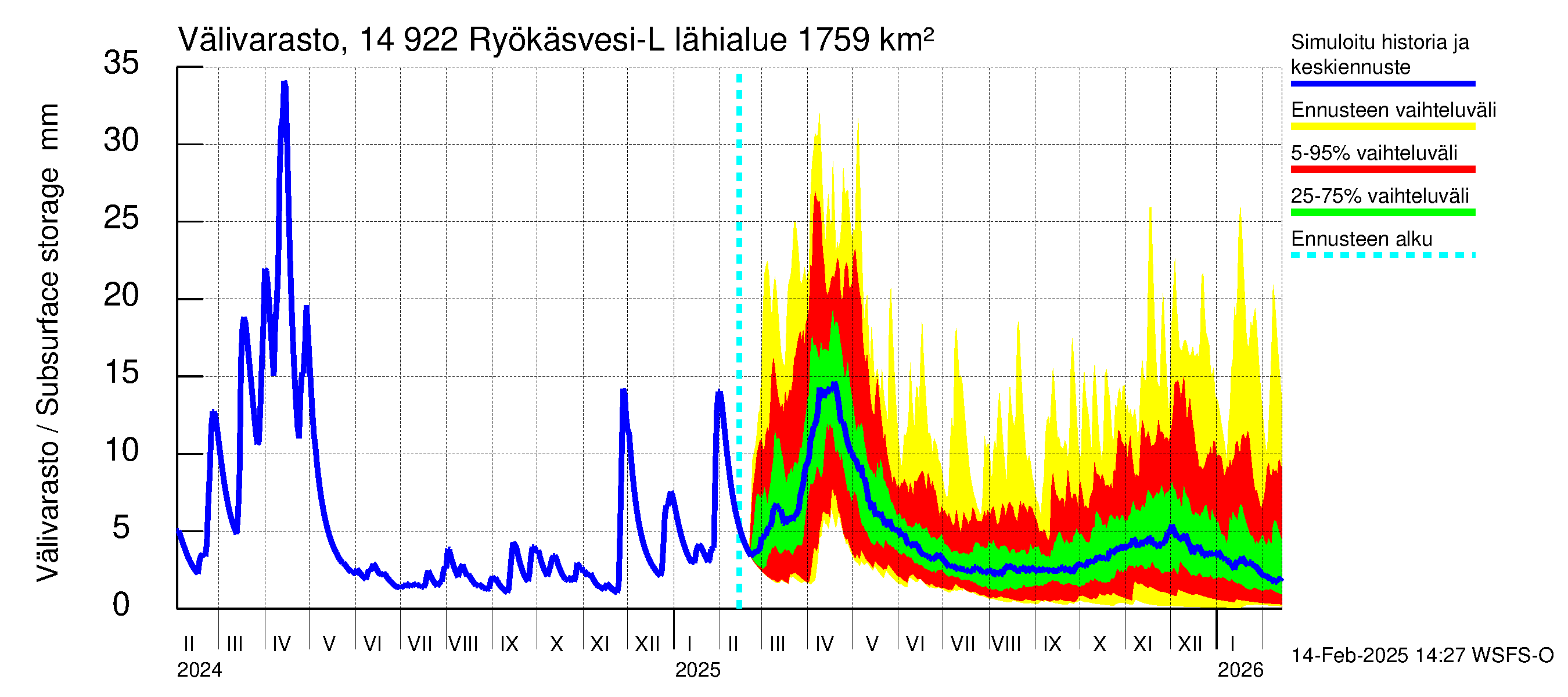 Kymijoen vesistöalue - Puula / Ryökäsvesi-Liekune: Välivarasto