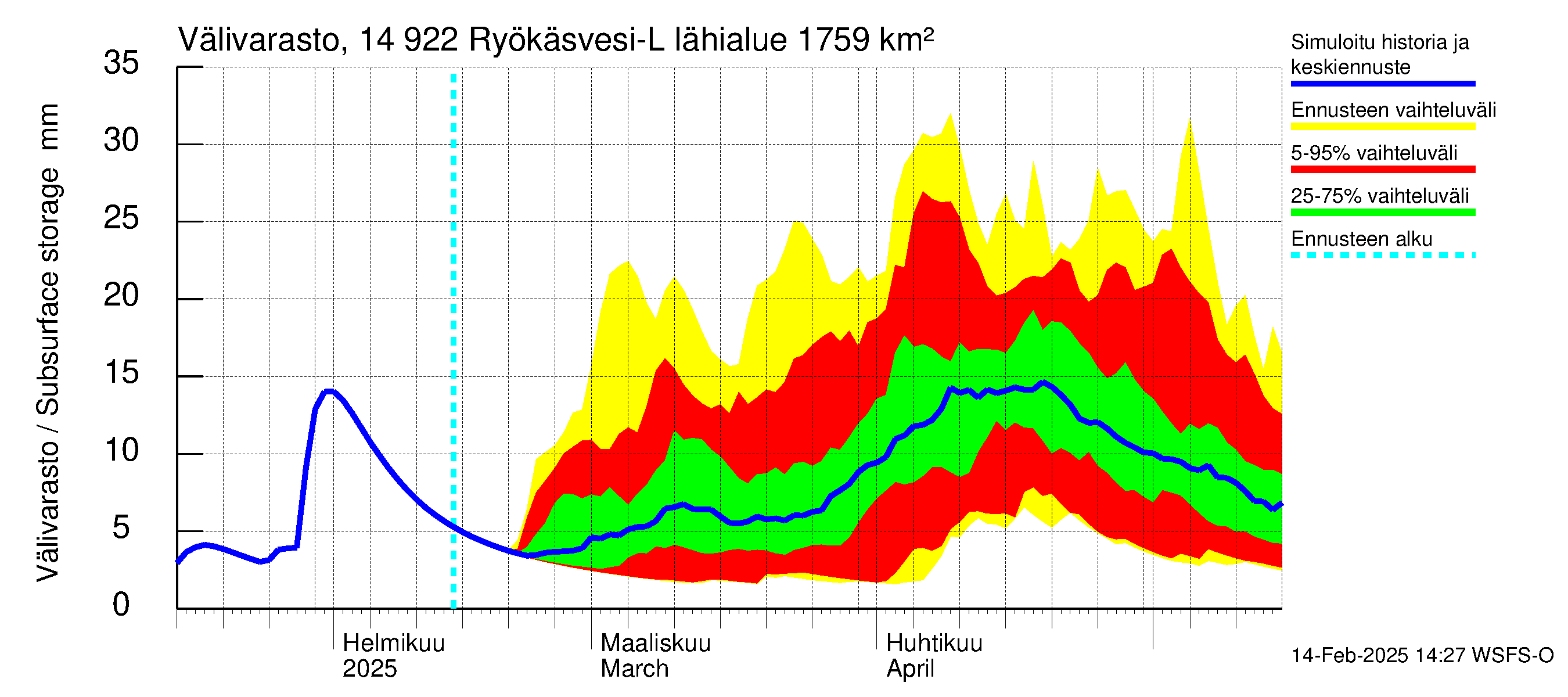 Kymijoen vesistöalue - Puula / Ryökäsvesi-Liekune: Välivarasto