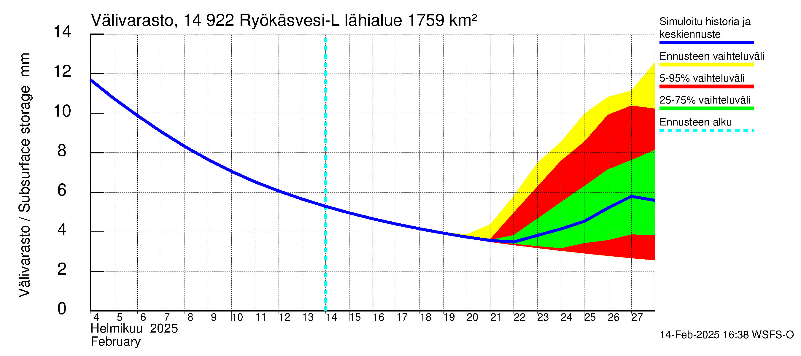 Kymijoen vesistöalue - Puula / Ryökäsvesi-Liekune: Välivarasto