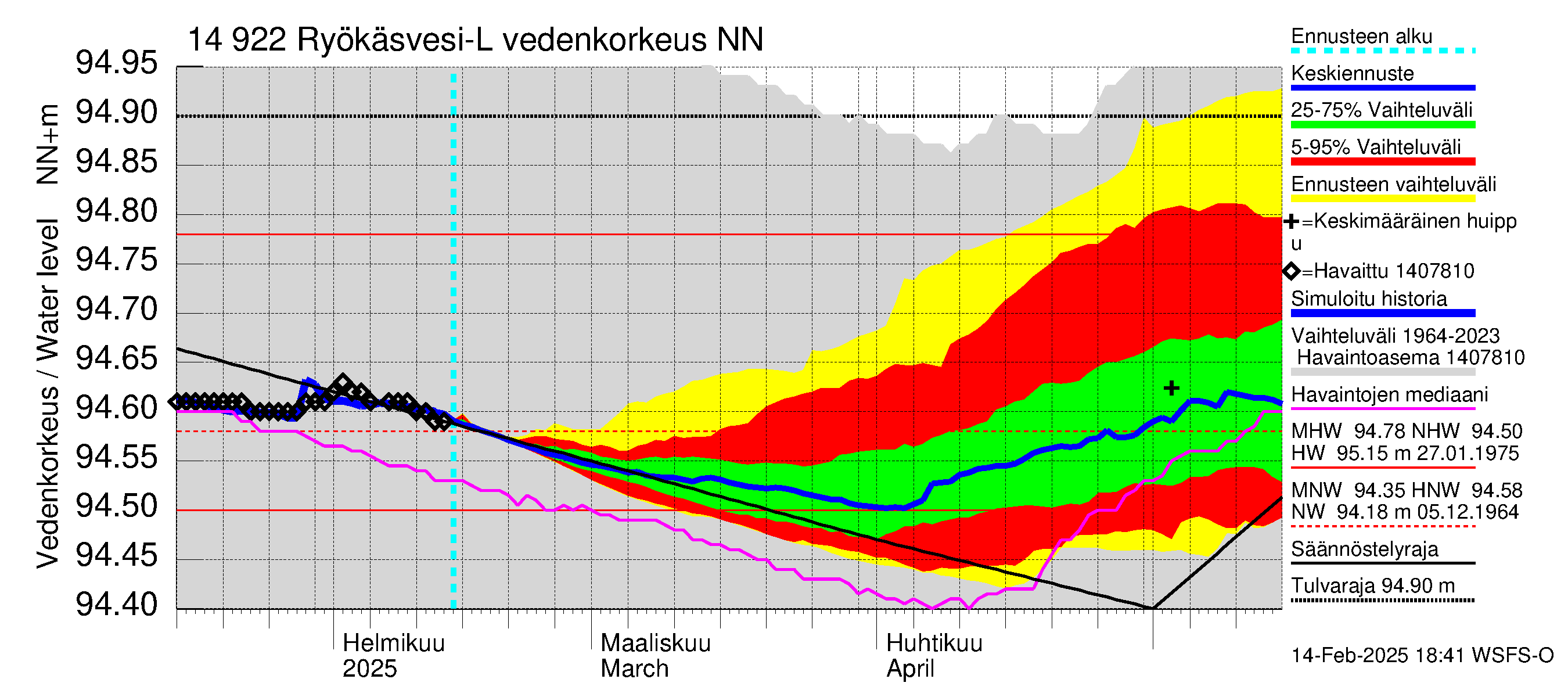 Kymijoen vesistöalue - Puula / Ryökäsvesi-Liekune: Vedenkorkeus - jakaumaennuste