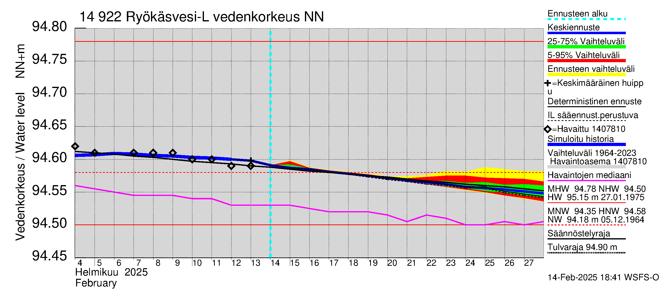 Kymijoen vesistöalue - Puula / Ryökäsvesi-Liekune: Vedenkorkeus - jakaumaennuste