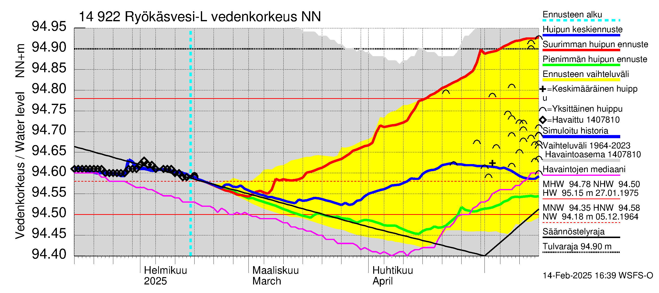 Kymijoen vesistöalue - Puula / Ryökäsvesi-Liekune: Vedenkorkeus - huippujen keski- ja ääriennusteet