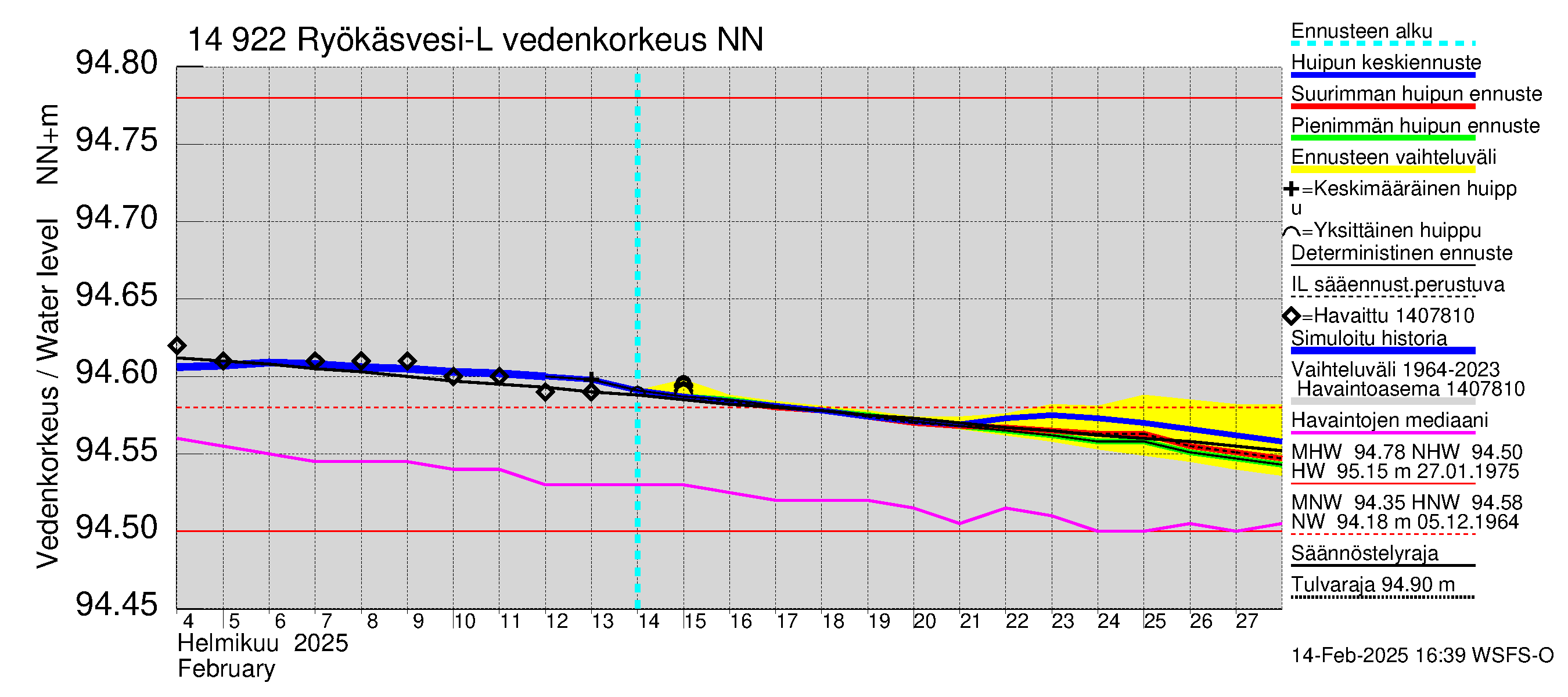 Kymijoen vesistöalue - Puula / Ryökäsvesi-Liekune: Vedenkorkeus - huippujen keski- ja ääriennusteet