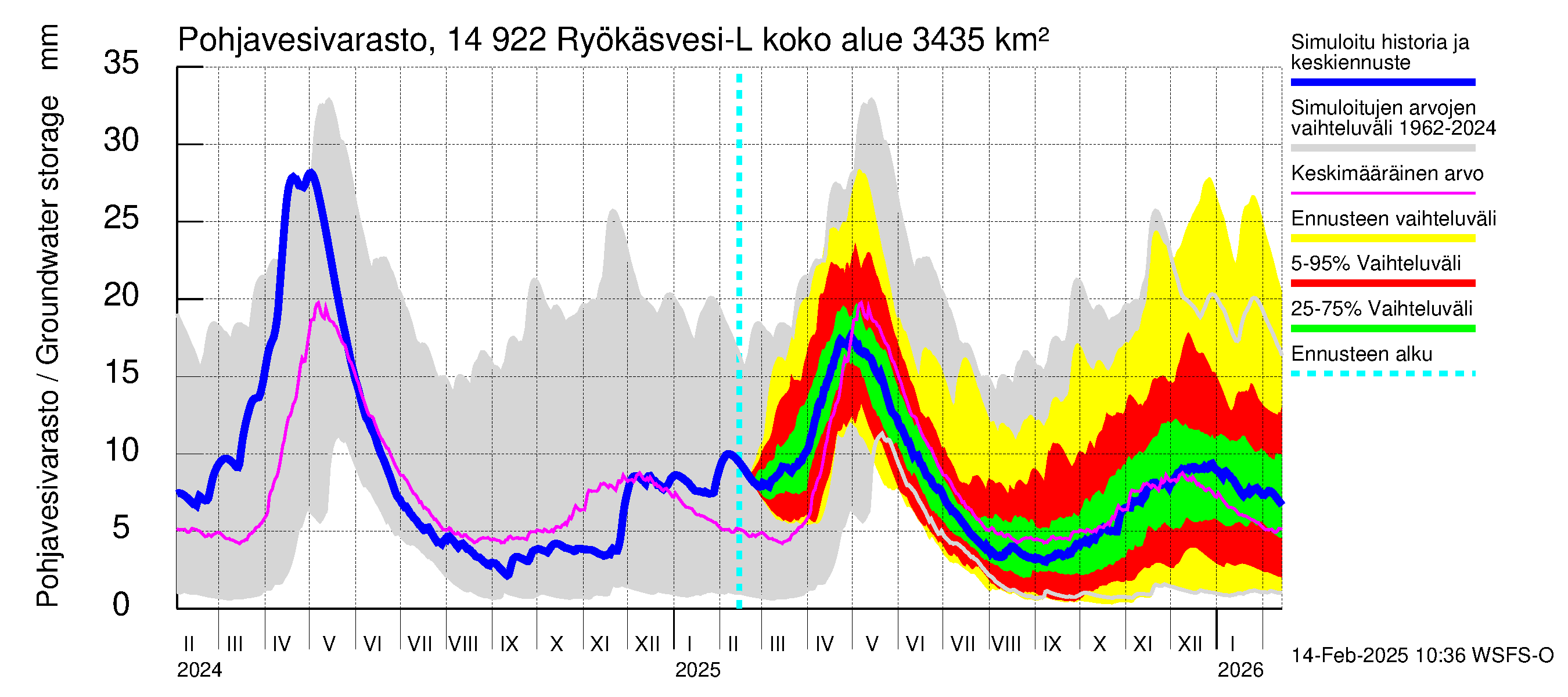 Kymijoen vesistöalue - Puula / Ryökäsvesi-Liekune: Pohjavesivarasto