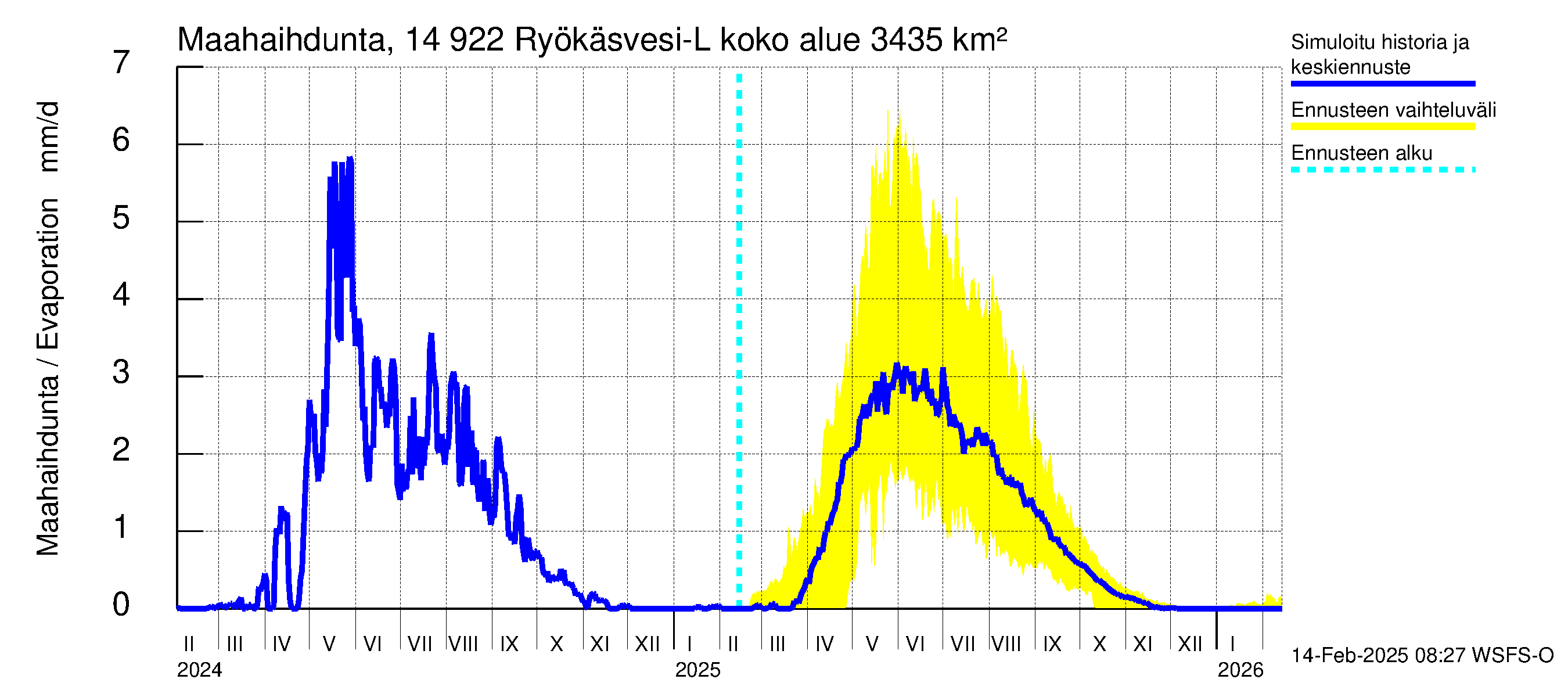 Kymijoen vesistöalue - Puula / Ryökäsvesi-Liekune: Haihdunta maa-alueelta